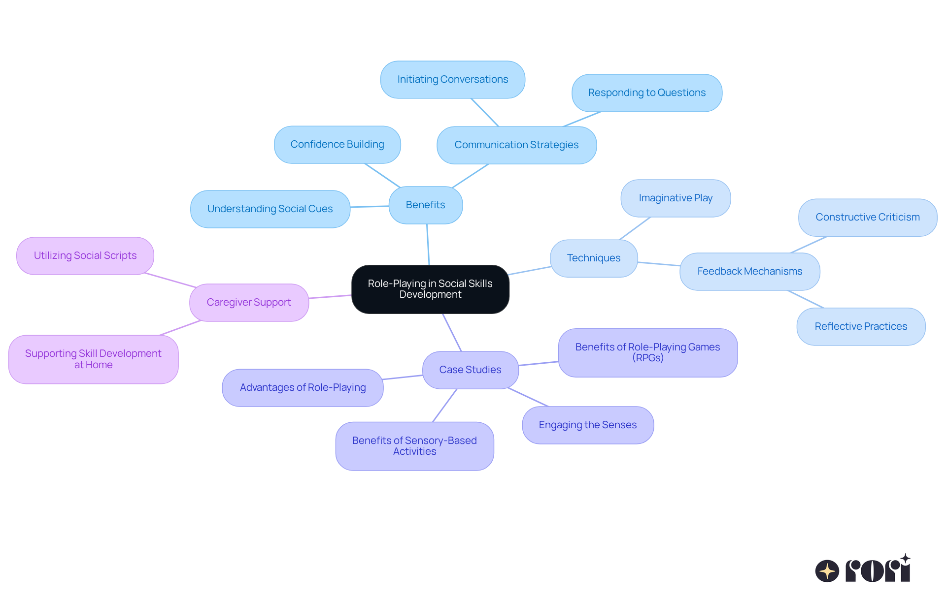 The central node represents the main topic, while the branches show different aspects of how role-playing helps children develop social skills. Each color-coded branch highlights a specific area, making it easy to see how they connect to the overall theme. The central node represents the main topic, while the branches show different aspects of how role-playing helps children develop social skills. Each color-coded branch highlights a specific area, making it easy to see how they connect to the overall theme.