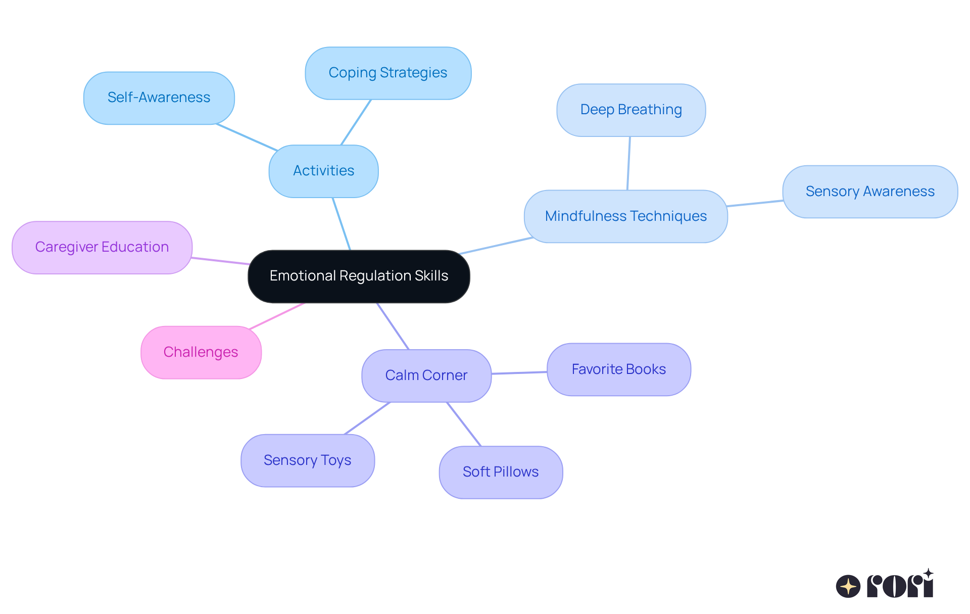 The central idea is emotional regulation skills, with branches showing different strategies and concepts. Each branch represents a key area of focus, and the sub-branches provide specific actions or ideas related to that area. This layout helps visualize how all these elements work together to support children's emotional development. The central idea is emotional regulation skills, with branches showing different strategies and concepts. Each branch represents a key area of focus, and the sub-branches provide specific actions or ideas related to that area. This layout helps visualize how all these elements work together to support children's emotional development.