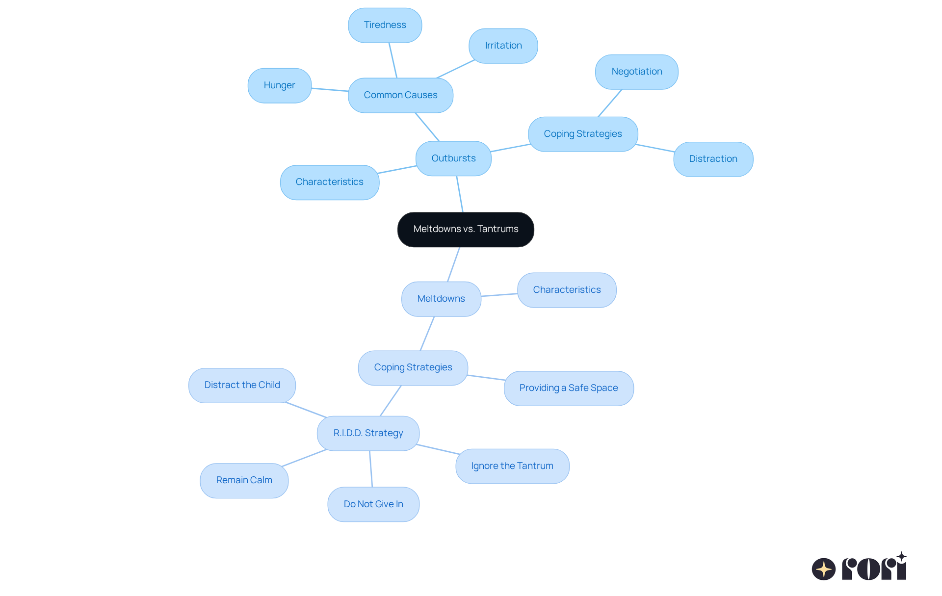 This mindmap helps you see the differences between meltdowns and outbursts. Each branch shows key points about what they are, why they happen, and how to handle them. Follow the branches to learn more about each type and the best strategies to support your child. This mindmap helps you see the differences between meltdowns and outbursts. Each branch shows key points about what they are, why they happen, and how to handle them. Follow the branches to learn more about each type and the best strategies to support your child.