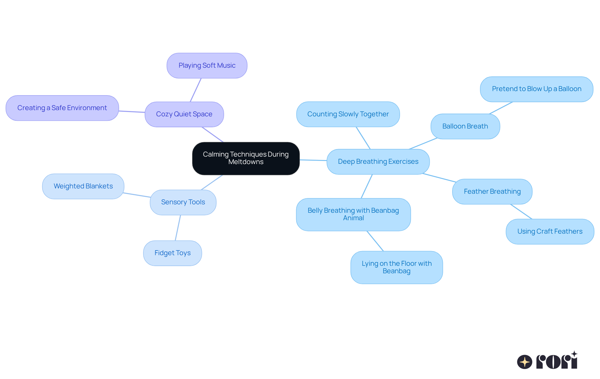 This mindmap shows various techniques parents can use to help their children during meltdowns. Start at the center with the main idea, then follow the branches to see different methods and specific actions you can take.
