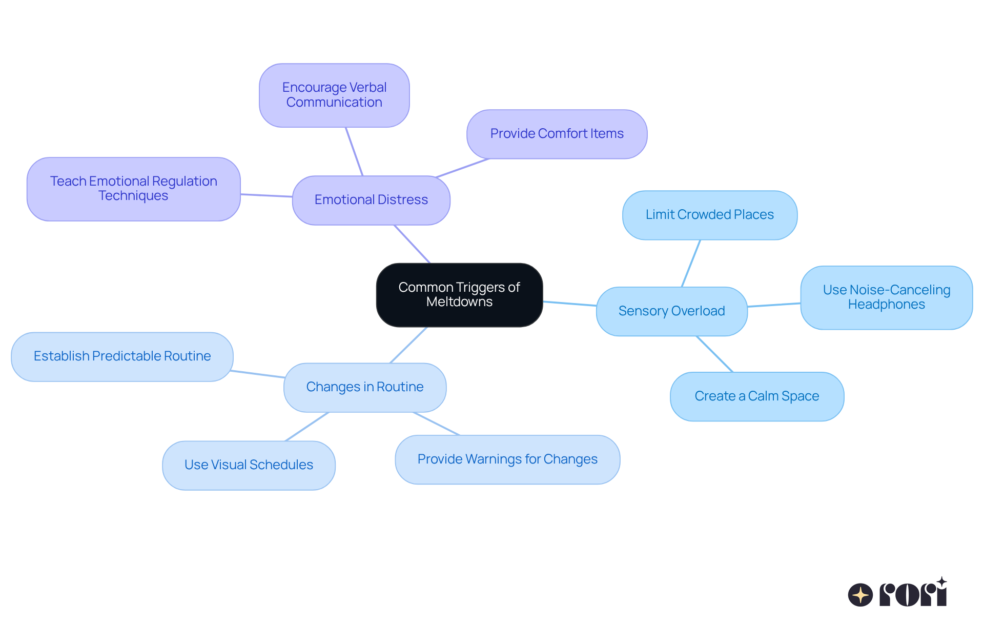 This mindmap starts with the main idea in the center and branches out to show different triggers that can lead to meltdowns. Each branch represents a specific trigger, and the sub-branches provide techniques for parents to help manage these situations. The colors help differentiate between the triggers, making it easier to follow. This mindmap starts with the main idea in the center and branches out to show different triggers that can lead to meltdowns. Each branch represents a specific trigger, and the sub-branches provide techniques for parents to help manage these situations. The colors help differentiate between the triggers, making it easier to follow.