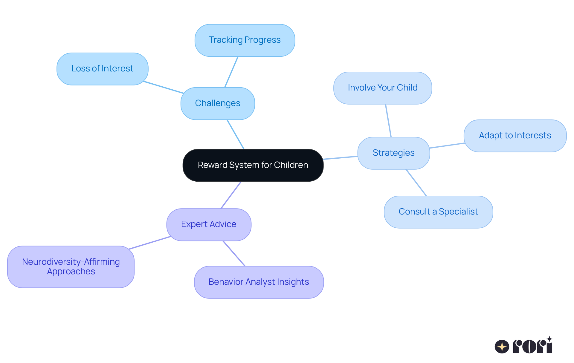 This mindmap helps you visualize the key challenges and strategies for setting up a reward system for your child. Start at the center with the main idea, then follow the branches to explore the common bumps in the road and how to adapt your approach based on your child's feedback and needs. This mindmap helps you visualize the key challenges and strategies for setting up a reward system for your child. Start at the center with the main idea, then follow the branches to explore the common bumps in the road and how to adapt your approach based on your child's feedback and needs.