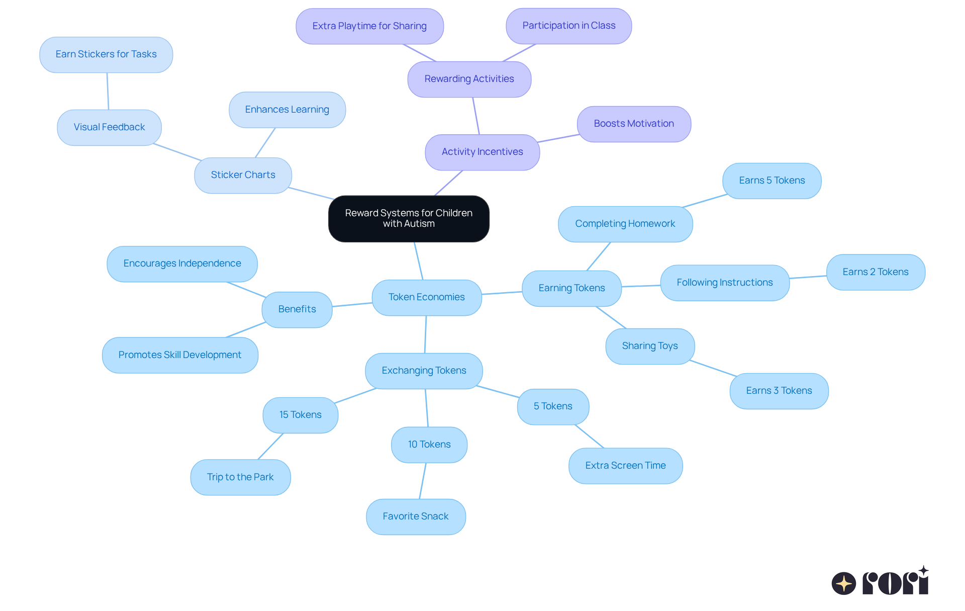 This mindmap starts with the main idea of reward systems at the center. Each branch represents a different method of motivation, and the sub-branches provide details or examples. This layout helps you see how each method connects back to the central theme of encouraging positive behaviors in children with autism. This mindmap starts with the main idea of reward systems at the center. Each branch represents a different method of motivation, and the sub-branches provide details or examples. This layout helps you see how each method connects back to the central theme of encouraging positive behaviors in children with autism.