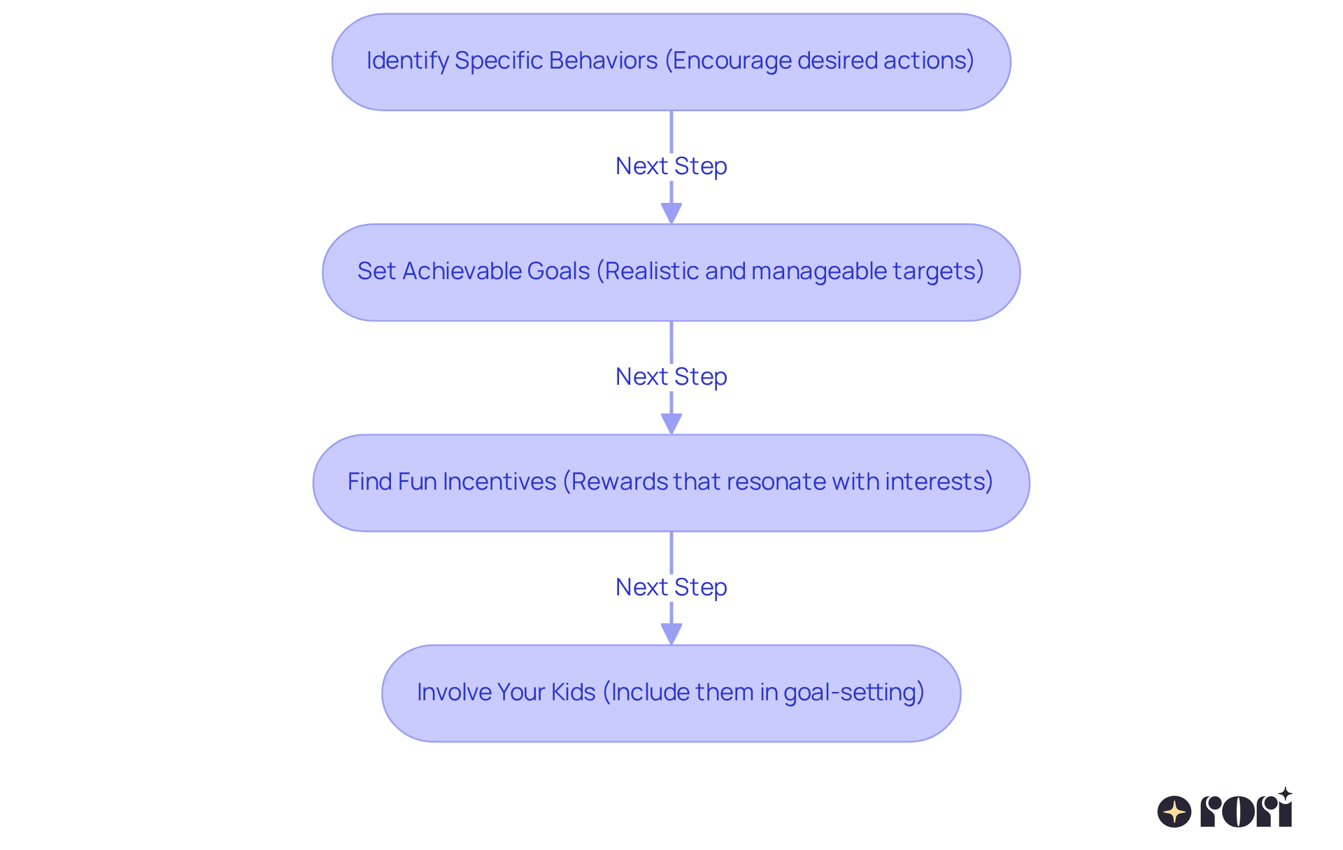 Each box represents a step in the process of setting up a reward system. Follow the arrows to see how each step leads to the next, helping you create a motivating environment for your child. Each box represents a step in the process of setting up a reward system. Follow the arrows to see how each step leads to the next, helping you create a motivating environment for your child.