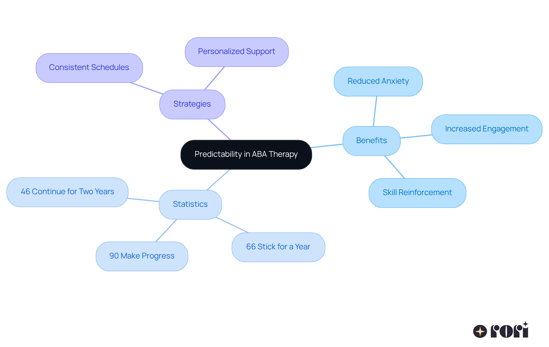 This mindmap illustrates how predictability plays a crucial role in ABA therapy. Start at the center with the main idea, then explore the benefits, statistics, and strategies that support effective therapy. Each branch shows how these elements connect to help children thrive. This mindmap illustrates how predictability plays a crucial role in ABA therapy. Start at the center with the main idea, then explore the benefits, statistics, and strategies that support effective therapy. Each branch shows how these elements connect to help children thrive.