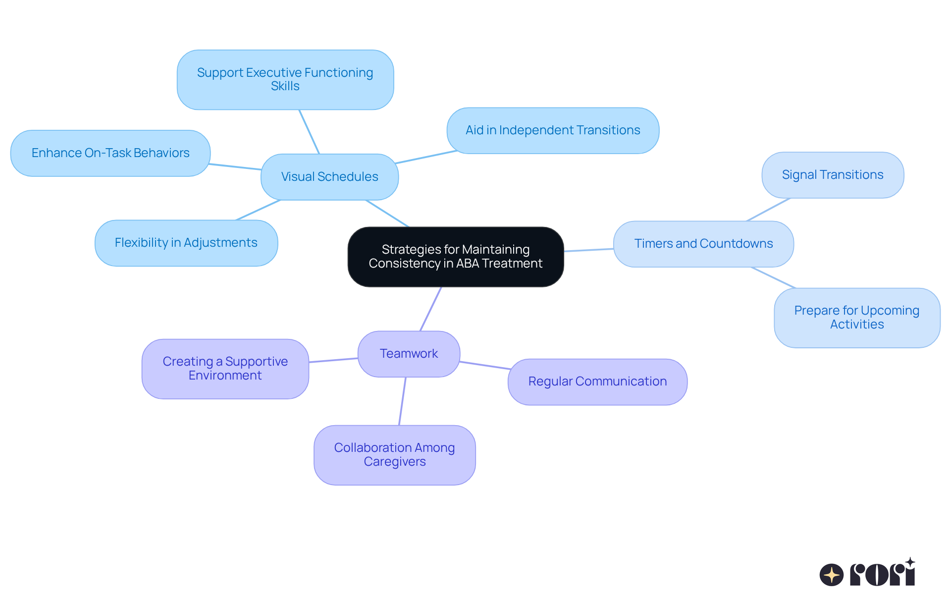 The central idea is about maintaining consistency in ABA therapy. Each branch represents a different strategy, and the sub-branches provide details on how these strategies can help. Follow the branches to explore each approach and its benefits! The central idea is about maintaining consistency in ABA therapy. Each branch represents a different strategy, and the sub-branches provide details on how these strategies can help. Follow the branches to explore each approach and its benefits!