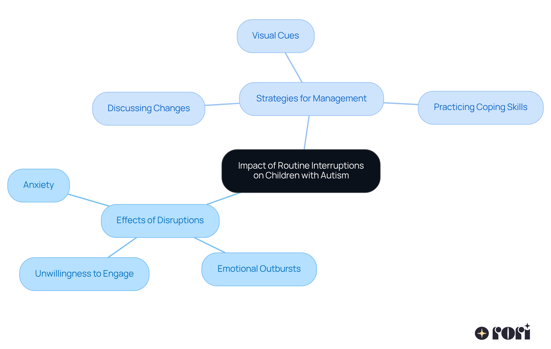 This mindmap shows how routine disruptions affect children with autism and the strategies we can use to help them cope. Start at the center to see the main issue, then follow the branches to explore the effects and helpful strategies.