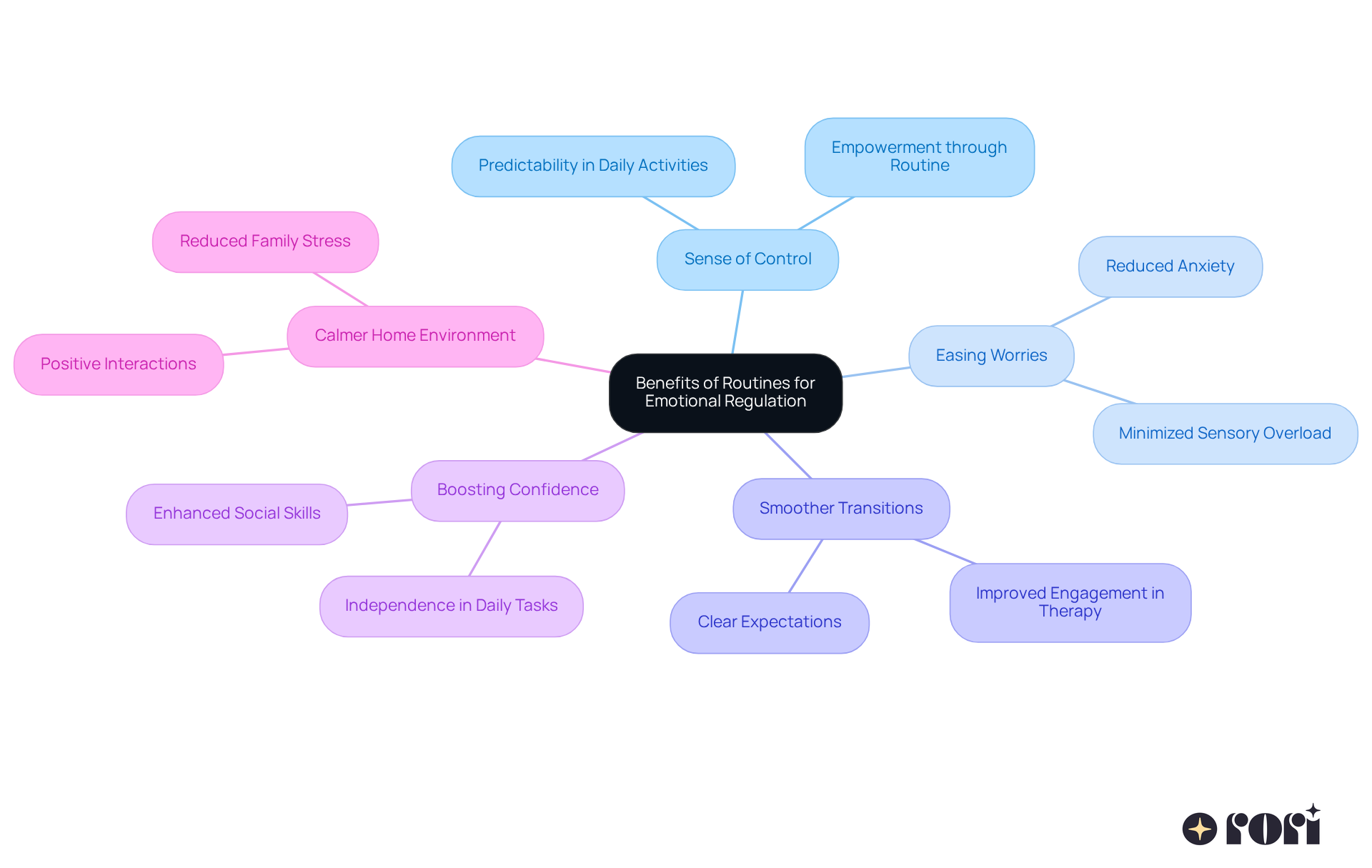 The central idea is about how routines help children manage their emotions better. Each branch shows a different benefit of having a routine, and the sub-branches provide more details on how these benefits manifest in daily life. The central idea is about how routines help children manage their emotions better. Each branch shows a different benefit of having a routine, and the sub-branches provide more details on how these benefits manifest in daily life.