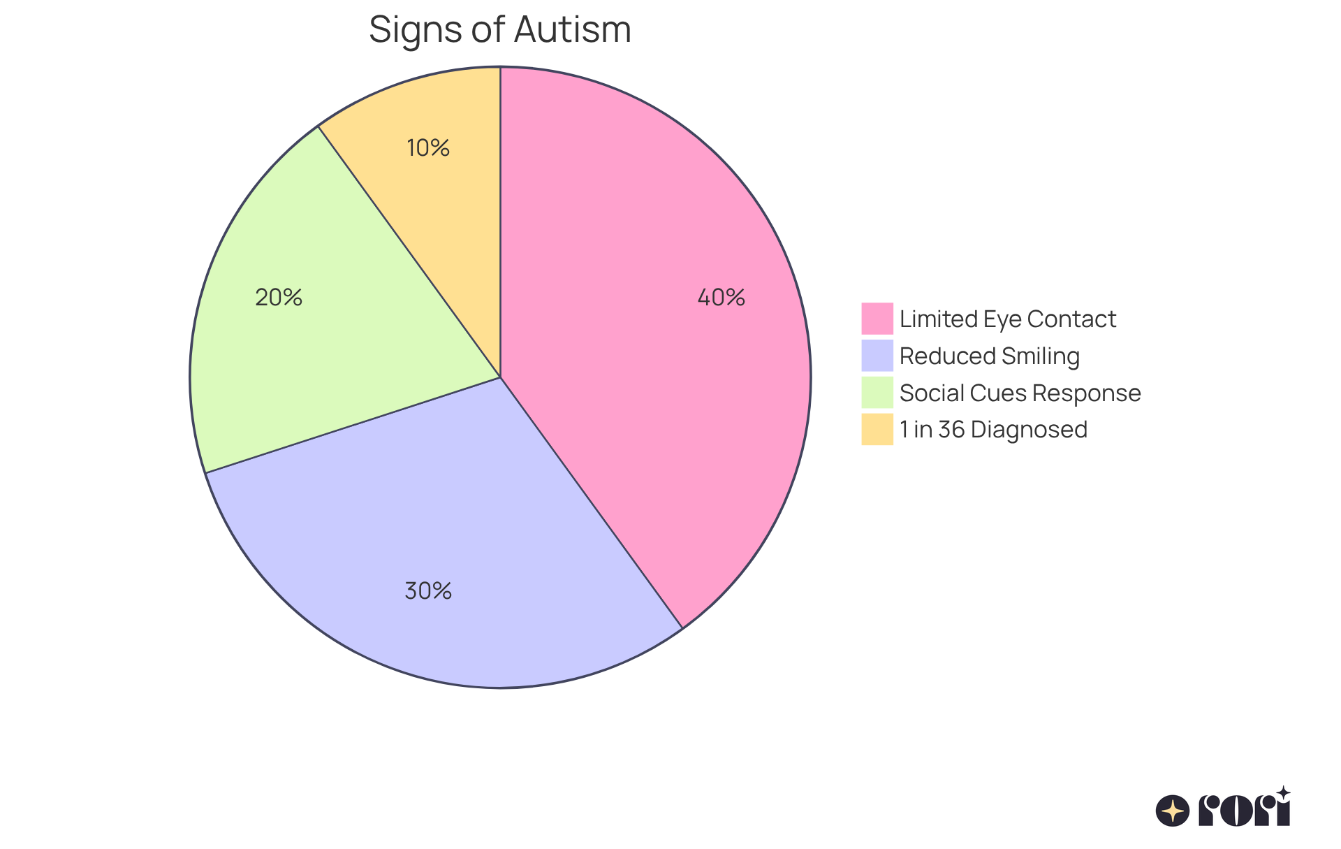 Each slice of the pie shows a different sign of autism in infants. The bigger the slice, the more common that sign is among babies. For example, if you see a large slice for limited eye contact, it means many infants show this sign. Each slice of the pie shows a different sign of autism in infants. The bigger the slice, the more common that sign is among babies. For example, if you see a large slice for limited eye contact, it means many infants show this sign.