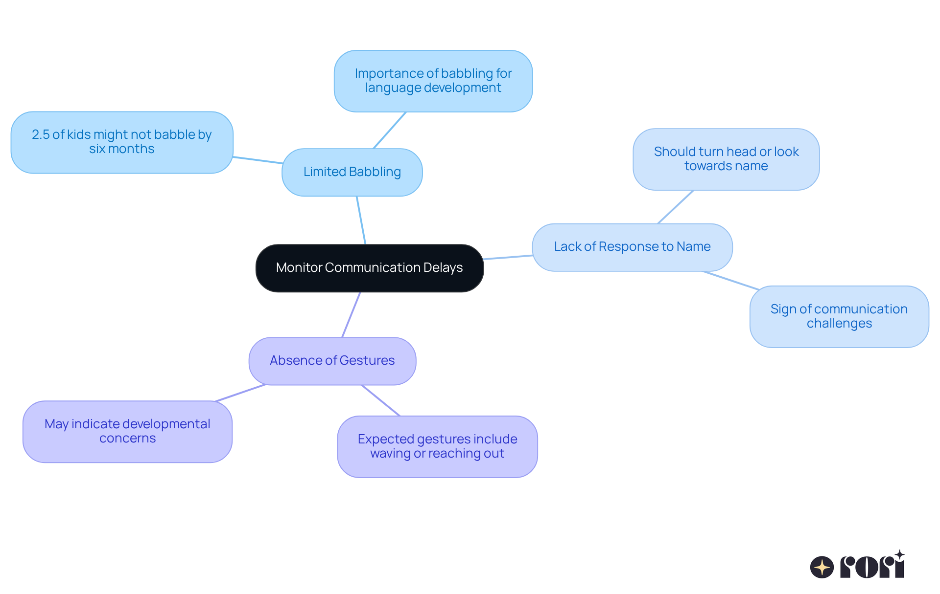This mindmap helps you visualize the key signs to watch for in your baby's communication development. Each branch represents a specific sign, and the sub-branches provide more details or statistics to help you understand what to look for. This mindmap helps you visualize the key signs to watch for in your baby's communication development. Each branch represents a specific sign, and the sub-branches provide more details or statistics to help you understand what to look for.