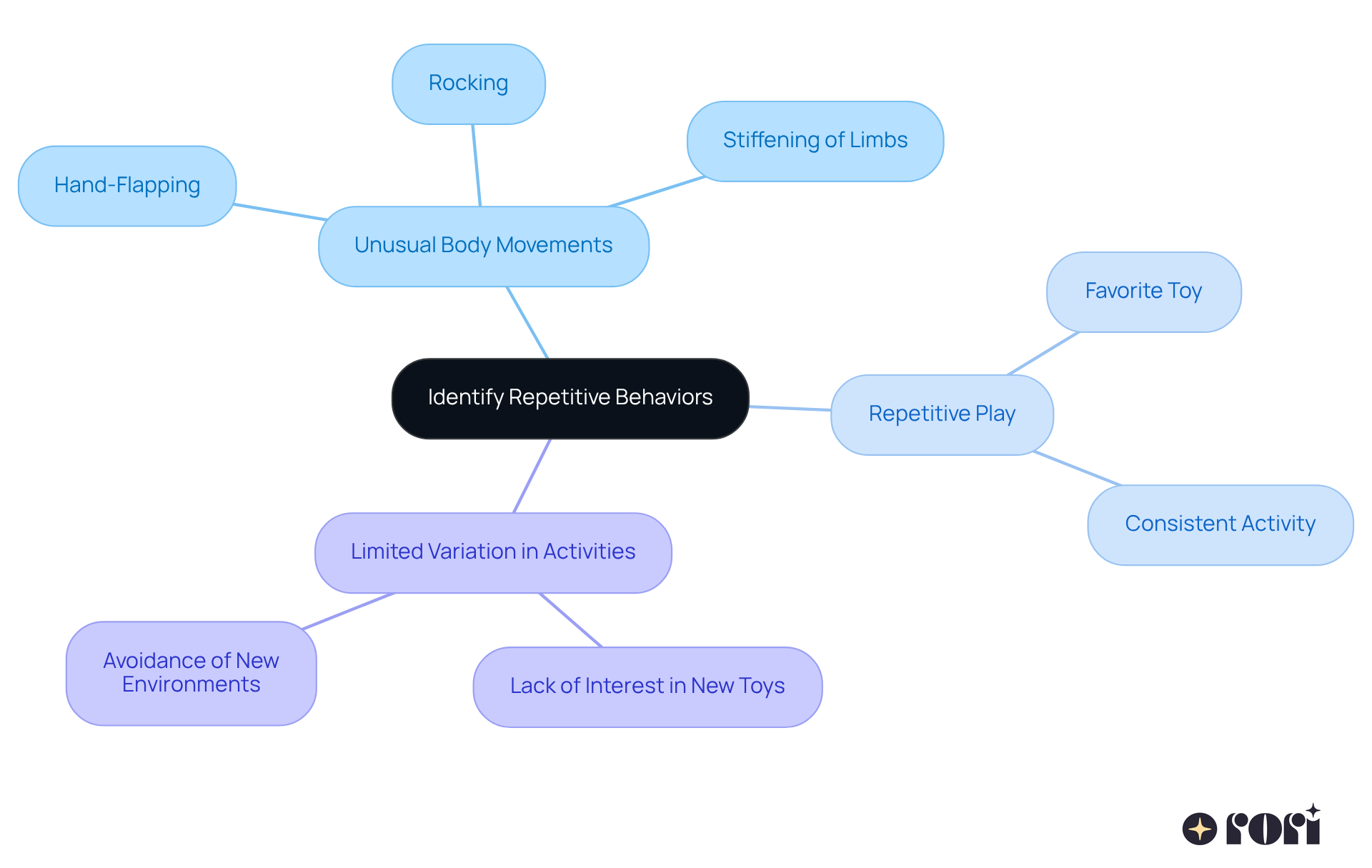 This mindmap helps you see the different signs of repetitive behaviors that may indicate autism in infants. Start at the center with the main topic, then follow the branches to learn about each specific behavior to watch for. This mindmap helps you see the different signs of repetitive behaviors that may indicate autism in infants. Start at the center with the main topic, then follow the branches to learn about each specific behavior to watch for.