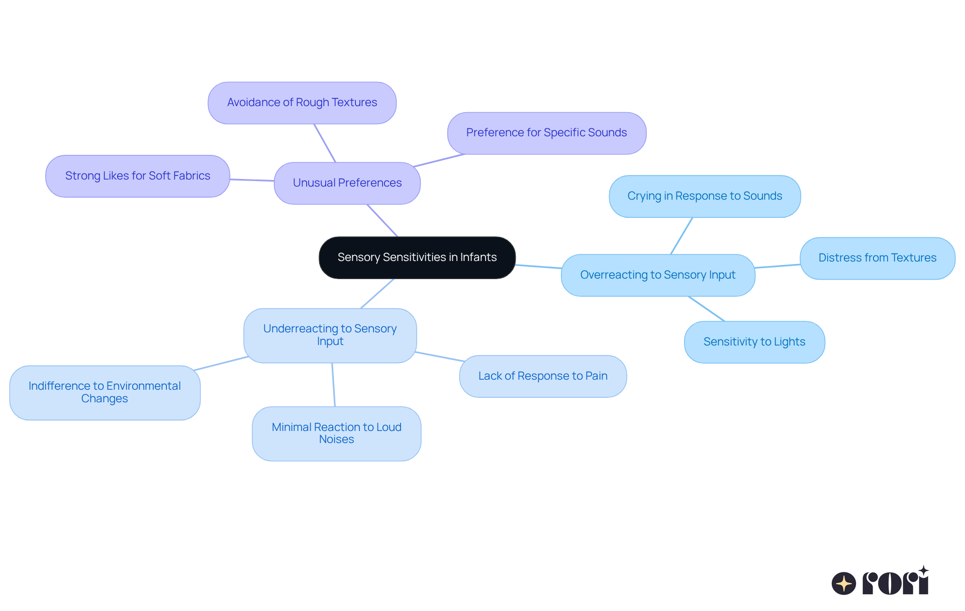 This mindmap helps you see how different sensory sensitivities are connected. Start at the center with the main topic, then follow the branches to learn about how babies might react to sounds and textures. Each branch shows a different type of sensitivity, making it easier to recognize signs in your own child. This mindmap helps you see how different sensory sensitivities are connected. Start at the center with the main topic, then follow the branches to learn about how babies might react to sounds and textures. Each branch shows a different type of sensitivity, making it easier to recognize signs in your own child.