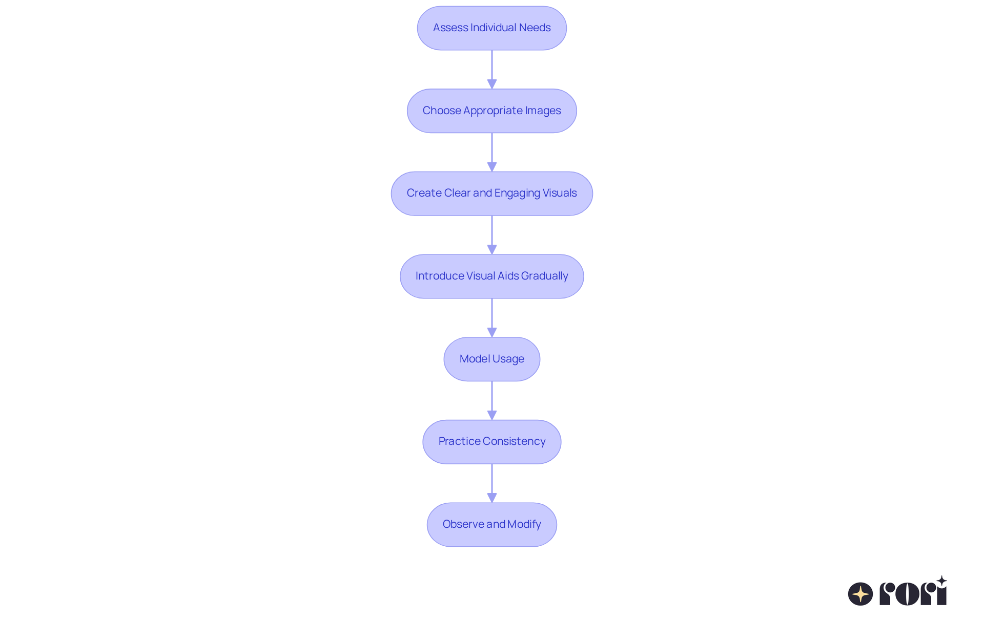 Each box represents a step in the process of using visual supports in ABA therapy. Follow the arrows to see how each step leads to the next, guiding you through the implementation journey. Each box represents a step in the process of using visual supports in ABA therapy. Follow the arrows to see how each step leads to the next, guiding you through the implementation journey.