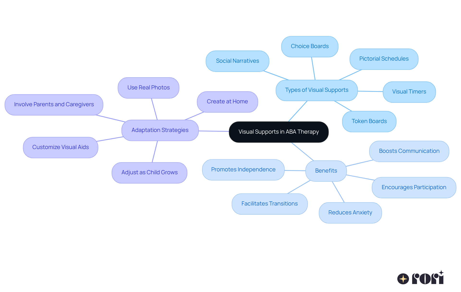 This mindmap starts with the main idea of visual supports in ABA therapy. Each branch represents a different aspect, like types of tools and their benefits. Follow the branches to see how these supports help children communicate better and adapt as they grow. This mindmap starts with the main idea of visual supports in ABA therapy. Each branch represents a different aspect, like types of tools and their benefits. Follow the branches to see how these supports help children communicate better and adapt as they grow.