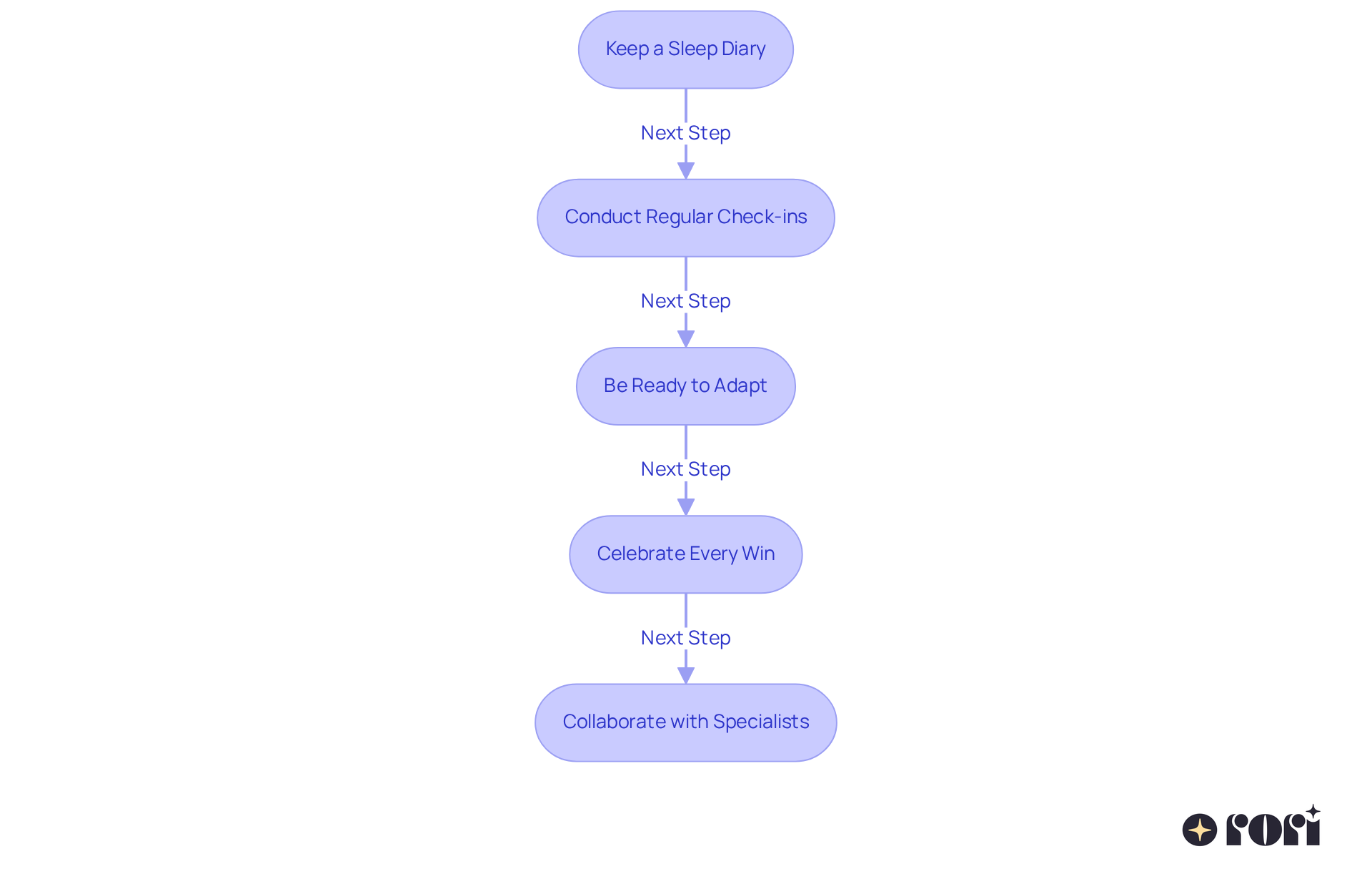 Each box represents a step you can take to help your child with sleep issues. Follow the arrows to see how each step connects to the next, guiding you through the process of monitoring and improving sleep habits. Each box represents a step you can take to help your child with sleep issues. Follow the arrows to see how each step connects to the next, guiding you through the process of monitoring and improving sleep habits.