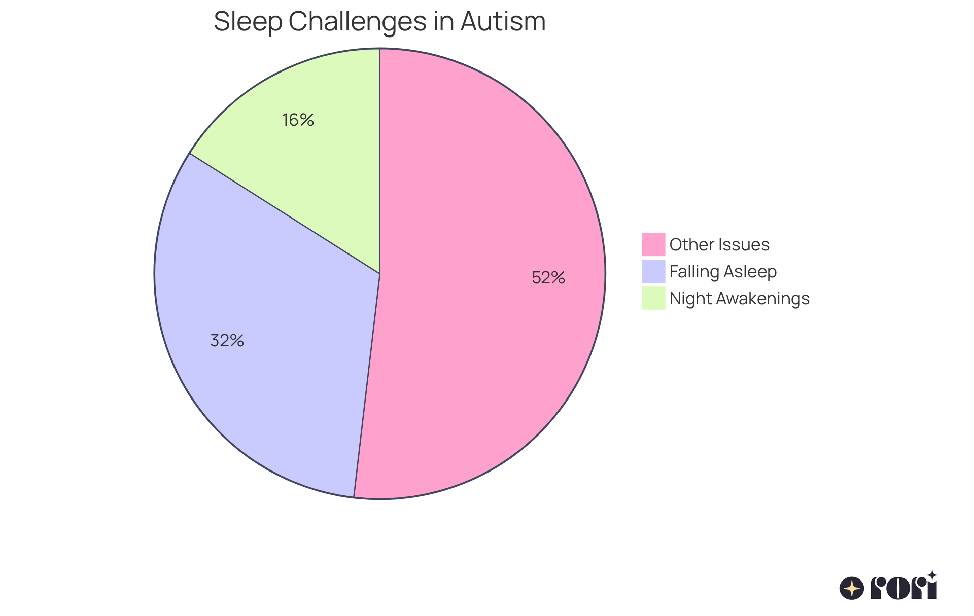 Each slice of the pie shows how many children experience that specific sleep challenge. The larger the slice, the more common the issue is among children with autism. Each slice of the pie shows how many children experience that specific sleep challenge. The larger the slice, the more common the issue is among children with autism.