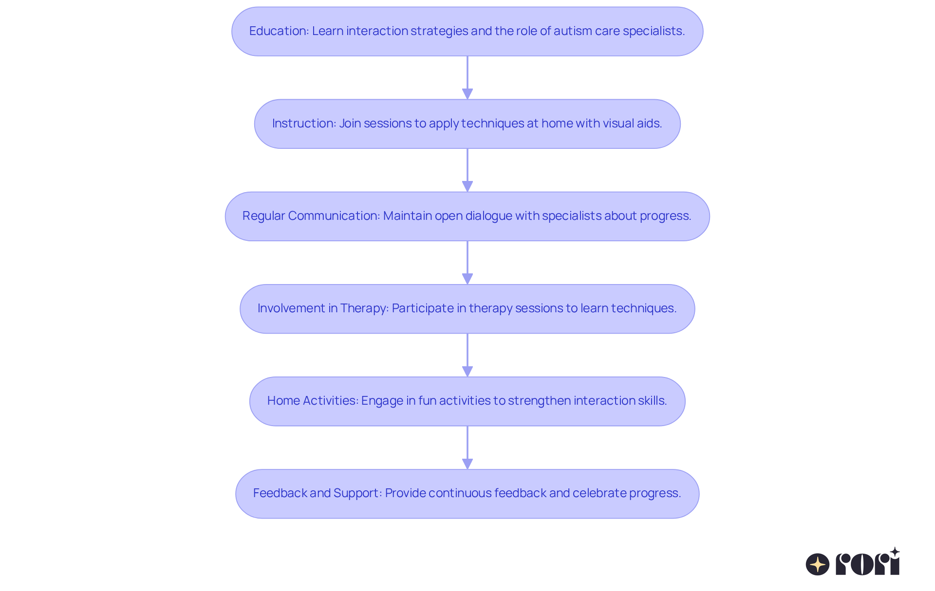 Each box represents a strategy for parents to help improve their child's communication skills. Follow the arrows to see how each strategy connects and builds on the others, creating a comprehensive approach to support your child's growth.
