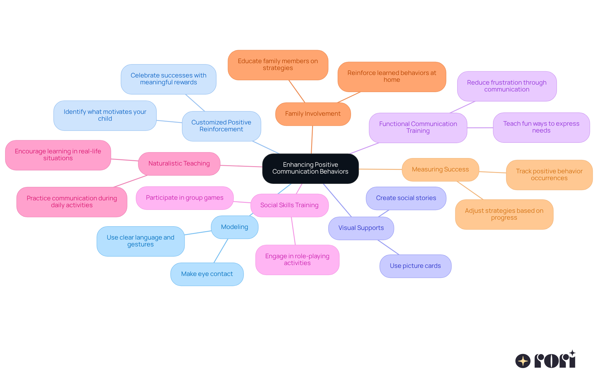 This mindmap shows various strategies to help improve communication for children with autism. Each branch represents a different technique, and the sub-branches give a quick overview of how to implement them. Follow the branches to see how each strategy connects to the overall goal of fostering positive interactions! This mindmap shows various strategies to help improve communication for children with autism. Each branch represents a different technique, and the sub-branches give a quick overview of how to implement them. Follow the branches to see how each strategy connects to the overall goal of fostering positive interactions!