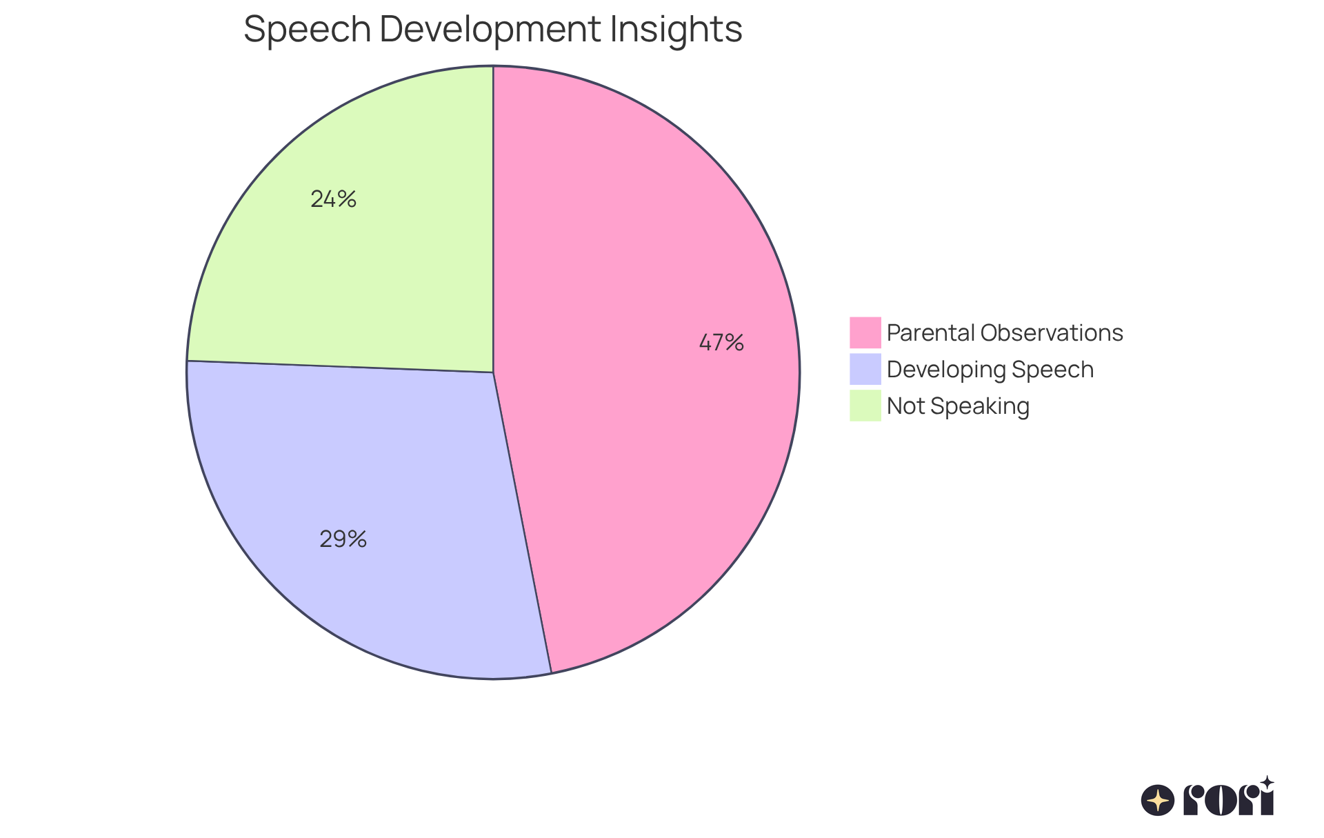 This pie chart shows the proportions of children affected by speech delays and the effectiveness of therapy. The larger the slice, the more significant the issue or observation. For example, 40% of kids may not speak at all, while 47% of those who receive therapy can start to speak, and 77% of parents notice signs of autism early. This pie chart shows the proportions of children affected by speech delays and the effectiveness of therapy. The larger the slice, the more significant the issue or observation. For example, 40% of kids may not speak at all, while 47% of those who receive therapy can start to speak, and 77% of parents notice signs of autism early.