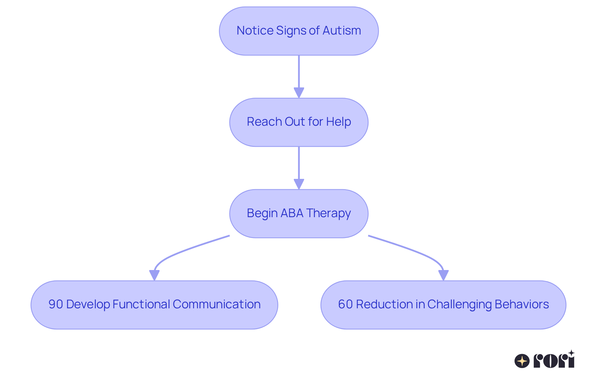 This flowchart shows the steps to take when you notice signs of autism in toddlers. Each box represents a key action or outcome, helping you understand how early intervention can lead to significant improvements in your child's development. This flowchart shows the steps to take when you notice signs of autism in toddlers. Each box represents a key action or outcome, helping you understand how early intervention can lead to significant improvements in your child's development.