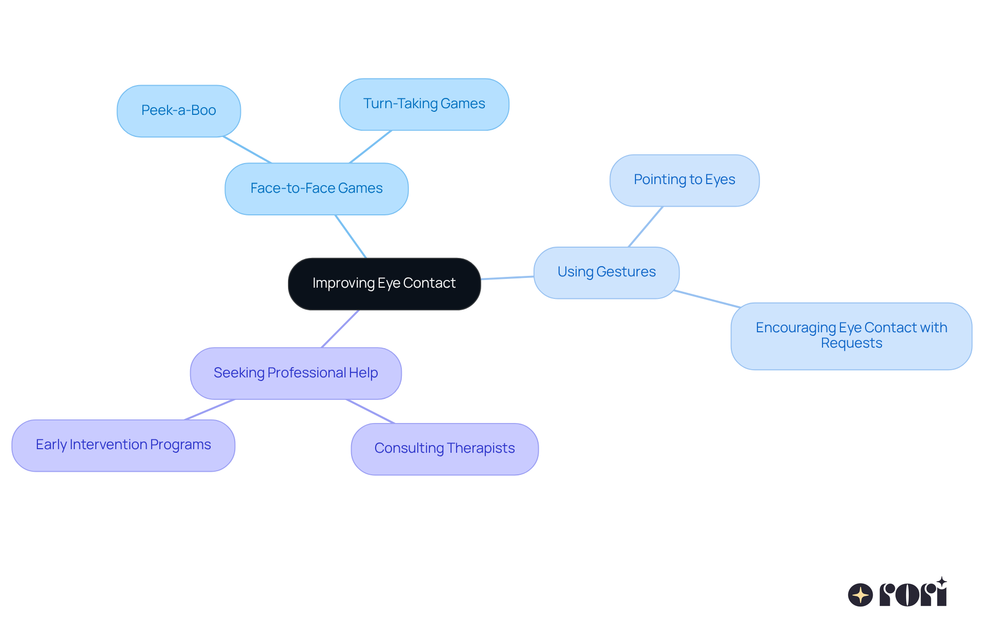 This mindmap starts with the main goal of improving eye contact and branches out into different strategies. Each branch represents a method you can use, and the sub-branches provide more details or examples to help you understand how to implement these strategies. This mindmap starts with the main goal of improving eye contact and branches out into different strategies. Each branch represents a method you can use, and the sub-branches provide more details or examples to help you understand how to implement these strategies.