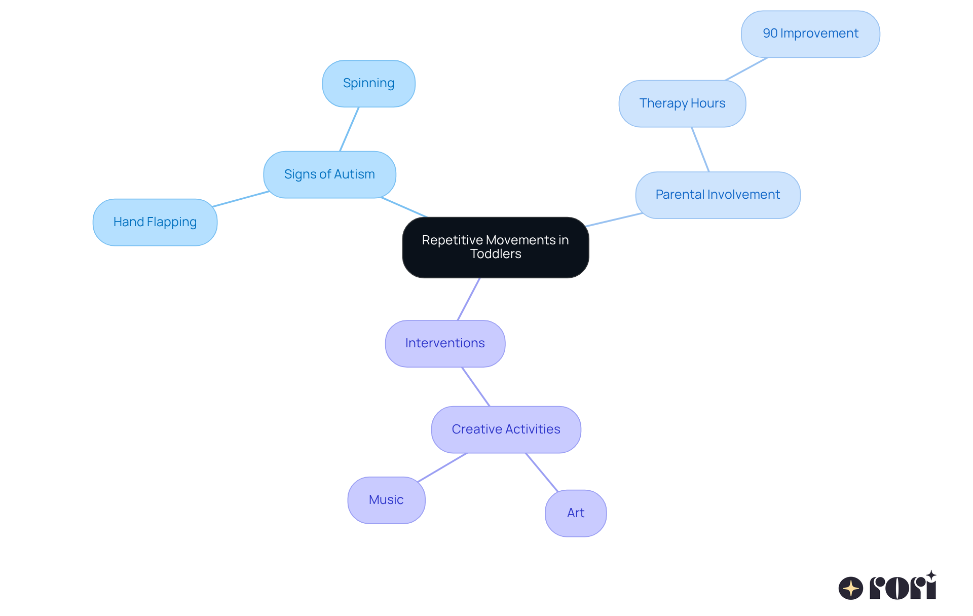 This mindmap helps you visualize the connections between repetitive movements and autism signs, the importance of parental involvement, and effective interventions. Each branch represents a key concept, making it easier to see how they relate to each other. This mindmap helps you visualize the connections between repetitive movements and autism signs, the importance of parental involvement, and effective interventions. Each branch represents a key concept, making it easier to see how they relate to each other.