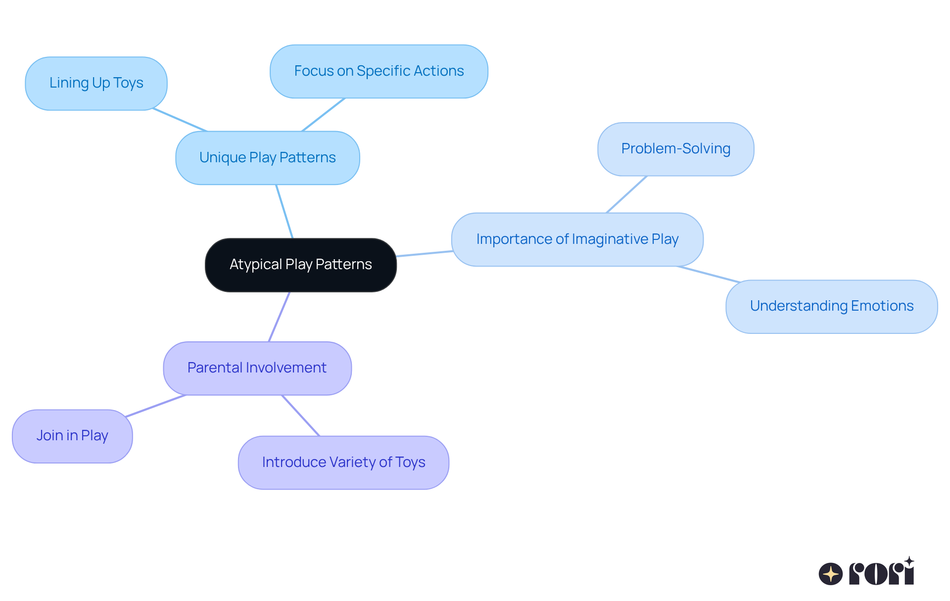 This mindmap shows how different aspects of play behavior are connected. Start at the center with the main topic, then follow the branches to explore unique play patterns, why imaginative play matters, and how parents can help. Each branch represents a key idea related to play behavior. This mindmap shows how different aspects of play behavior are connected. Start at the center with the main topic, then follow the branches to explore unique play patterns, why imaginative play matters, and how parents can help. Each branch represents a key idea related to play behavior.