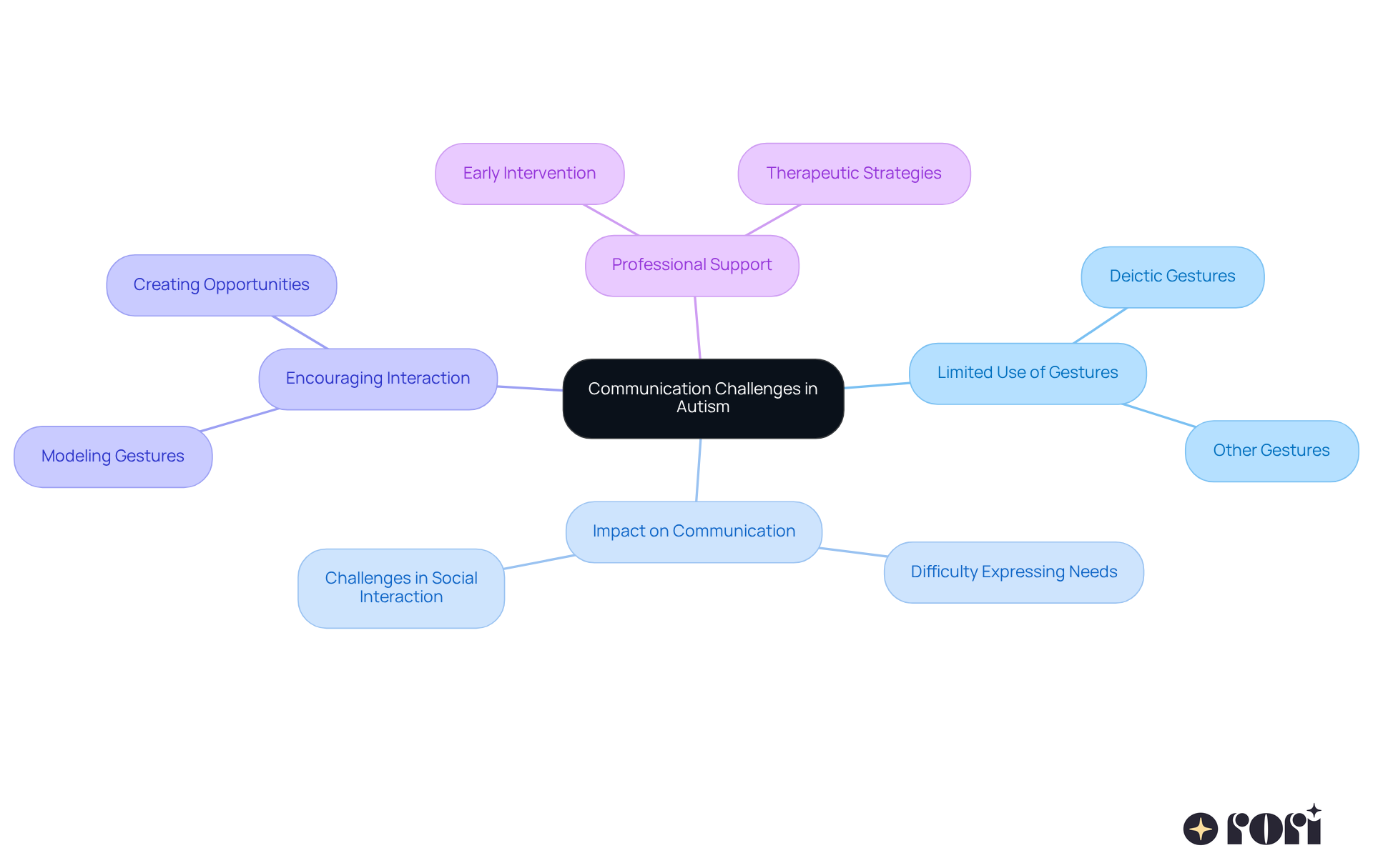 This mindmap illustrates the key aspects of communication challenges faced by toddlers with autism. Start at the center with the main topic, then explore the branches to see how gestures, their impact, and ways to encourage communication are interconnected. This mindmap illustrates the key aspects of communication challenges faced by toddlers with autism. Start at the center with the main topic, then explore the branches to see how gestures, their impact, and ways to encourage communication are interconnected.