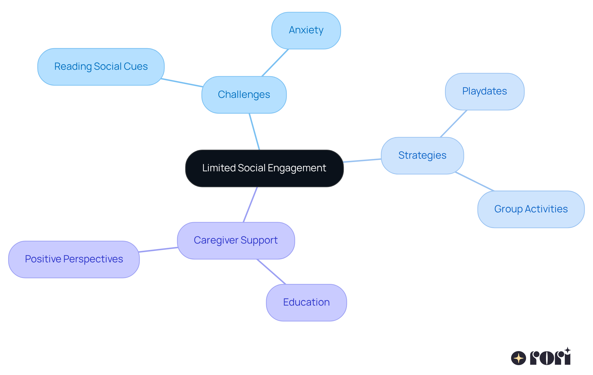 This mindmap starts with the main topic in the center and branches out to show the challenges kids face, the strategies to help them, and how caregivers can support their development. Each branch represents a key area, making it easy to see how everything connects. This mindmap starts with the main topic in the center and branches out to show the challenges kids face, the strategies to help them, and how caregivers can support their development. Each branch represents a key area, making it easy to see how everything connects.