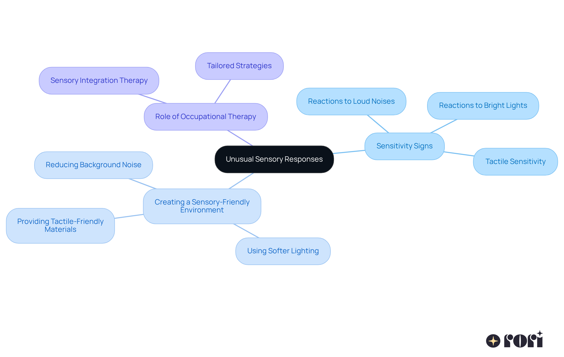 The central idea is about sensory responses in children with autism. Each branch represents a key area related to this topic, showing how they connect and contribute to understanding and supporting these children. The central idea is about sensory responses in children with autism. Each branch represents a key area related to this topic, showing how they connect and contribute to understanding and supporting these children.