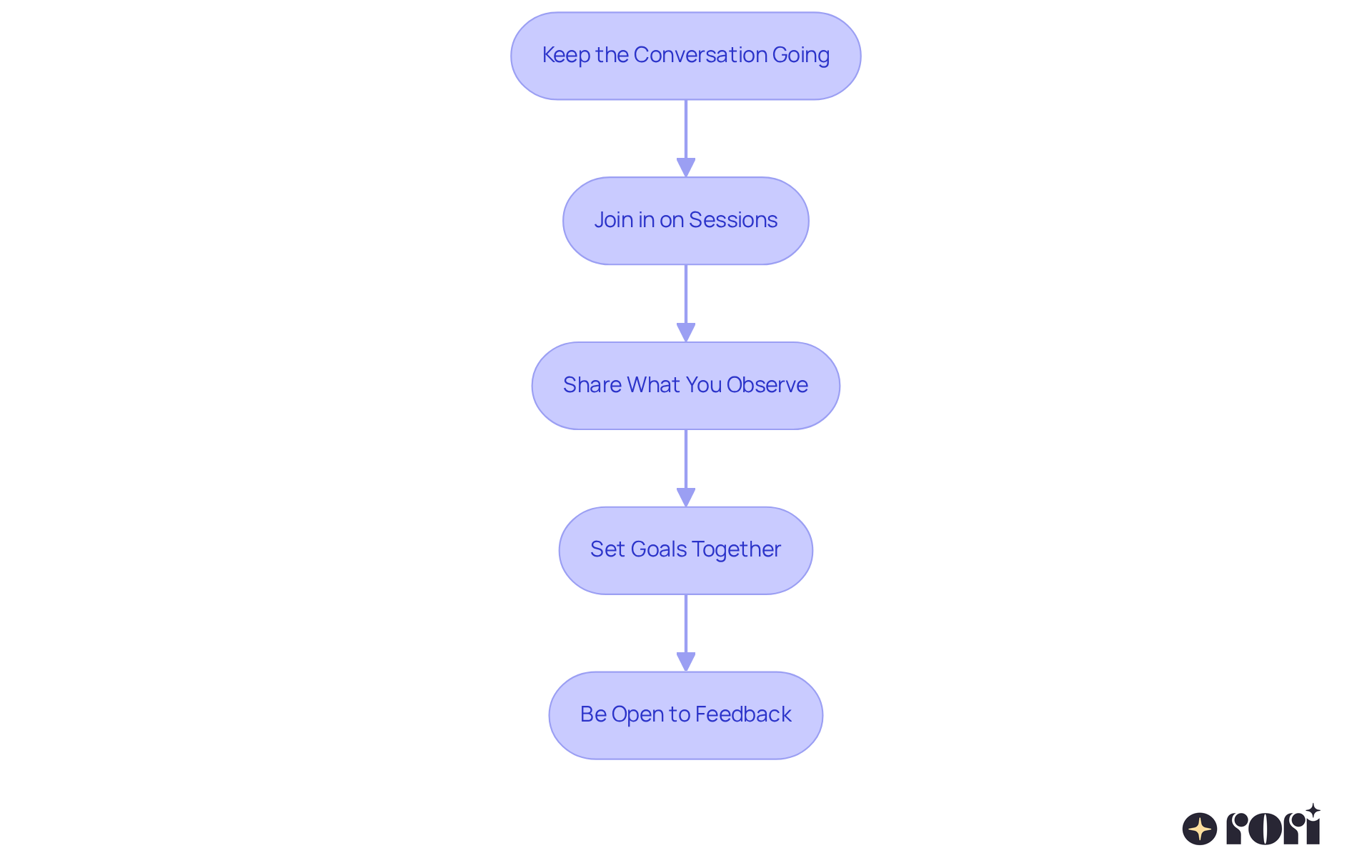 Each box represents a step you can take to work better with your child's therapist. Follow the arrows to see how each step connects to the next, helping you support your child's therapy journey.