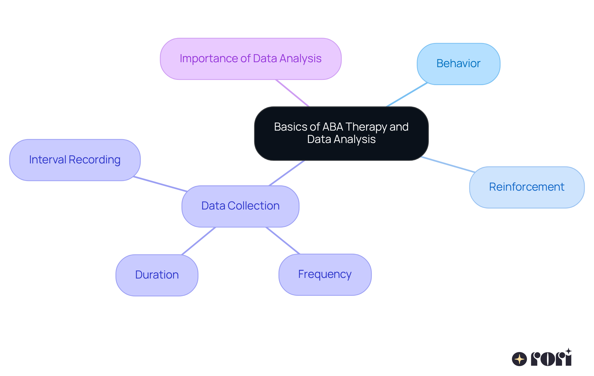 This mindmap helps you see how different concepts in ABA therapy connect. Start at the center with the basics, then follow the branches to explore behaviors, reinforcement techniques, and how data collection plays a crucial role in improving therapy outcomes. This mindmap helps you see how different concepts in ABA therapy connect. Start at the center with the basics, then follow the branches to explore behaviors, reinforcement techniques, and how data collection plays a crucial role in improving therapy outcomes.