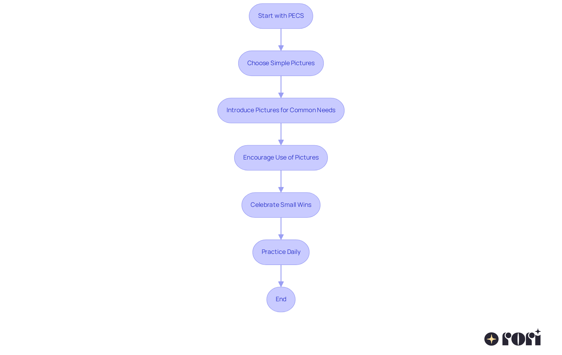 This flowchart shows the steps to help your child use pictures for communication. Start at the top and follow the arrows to see what to do next. Each step is important for building your child's confidence and communication skills! This flowchart shows the steps to help your child use pictures for communication. Start at the top and follow the arrows to see what to do next. Each step is important for building your child's confidence and communication skills!