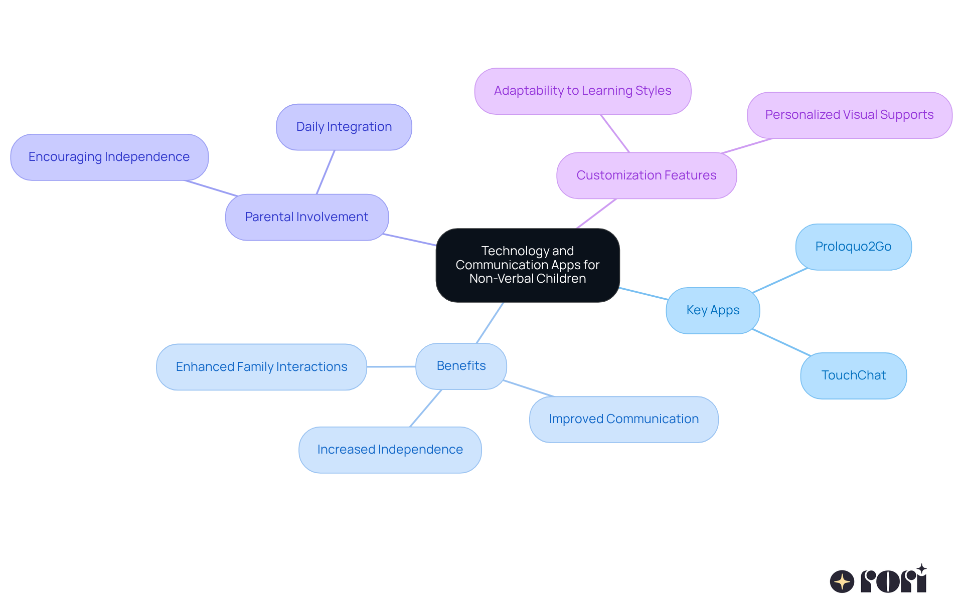 This mindmap shows how technology and communication apps can help non-verbal children express themselves. Start at the center with the main topic, then follow the branches to see the specific apps, benefits, and how parents can get involved. Each color represents a different aspect of the discussion, making it easier to understand the connections. This mindmap shows how technology and communication apps can help non-verbal children express themselves. Start at the center with the main topic, then follow the branches to see the specific apps, benefits, and how parents can get involved. Each color represents a different aspect of the discussion, making it easier to understand the connections.