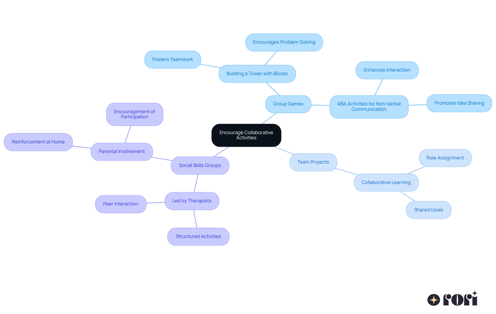 The center represents the main idea of encouraging collaboration. Each branch shows different types of activities that help kids develop social skills, with further details on how they contribute to communication and interaction. The center represents the main idea of encouraging collaboration. Each branch shows different types of activities that help kids develop social skills, with further details on how they contribute to communication and interaction.