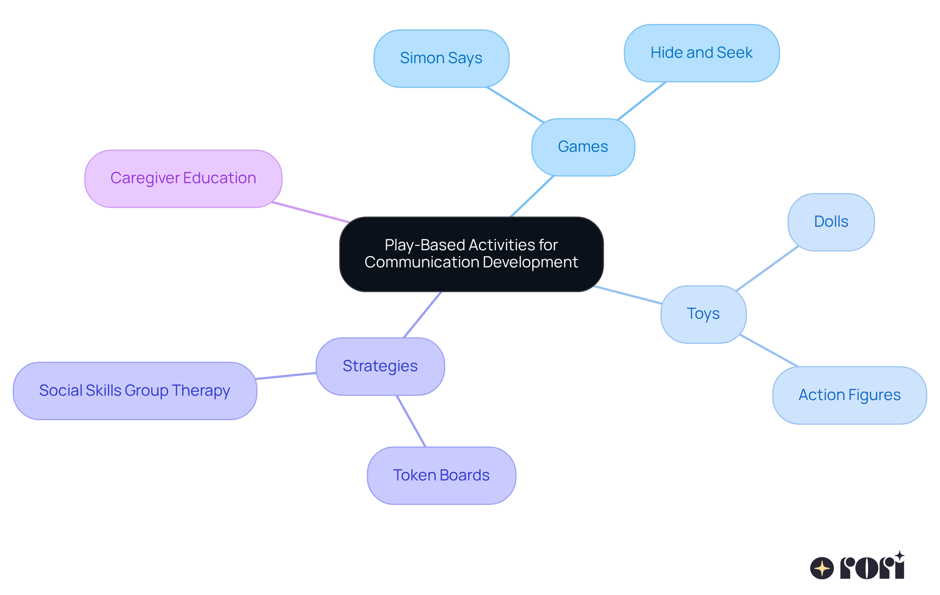 This mindmap shows how different play-based activities and strategies contribute to improving communication skills in nonverbal children. Each branch represents a category of activities or support, helping you see the connections and importance of play in learning. This mindmap shows how different play-based activities and strategies contribute to improving communication skills in nonverbal children. Each branch represents a category of activities or support, helping you see the connections and importance of play in learning.