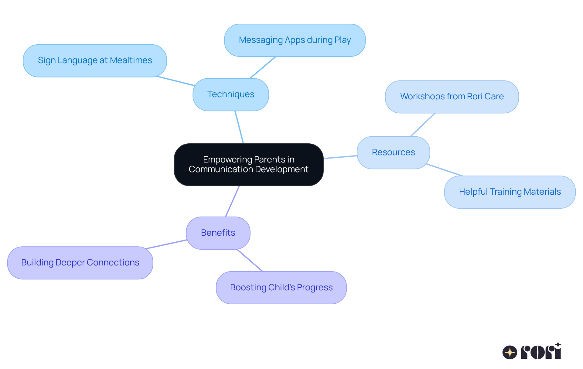 Start at the center with the main idea of empowering parents. Follow the branches to see various techniques, resources, and the benefits of parental involvement in their child's communication development. Start at the center with the main idea of empowering parents. Follow the branches to see various techniques, resources, and the benefits of parental involvement in their child's communication development.