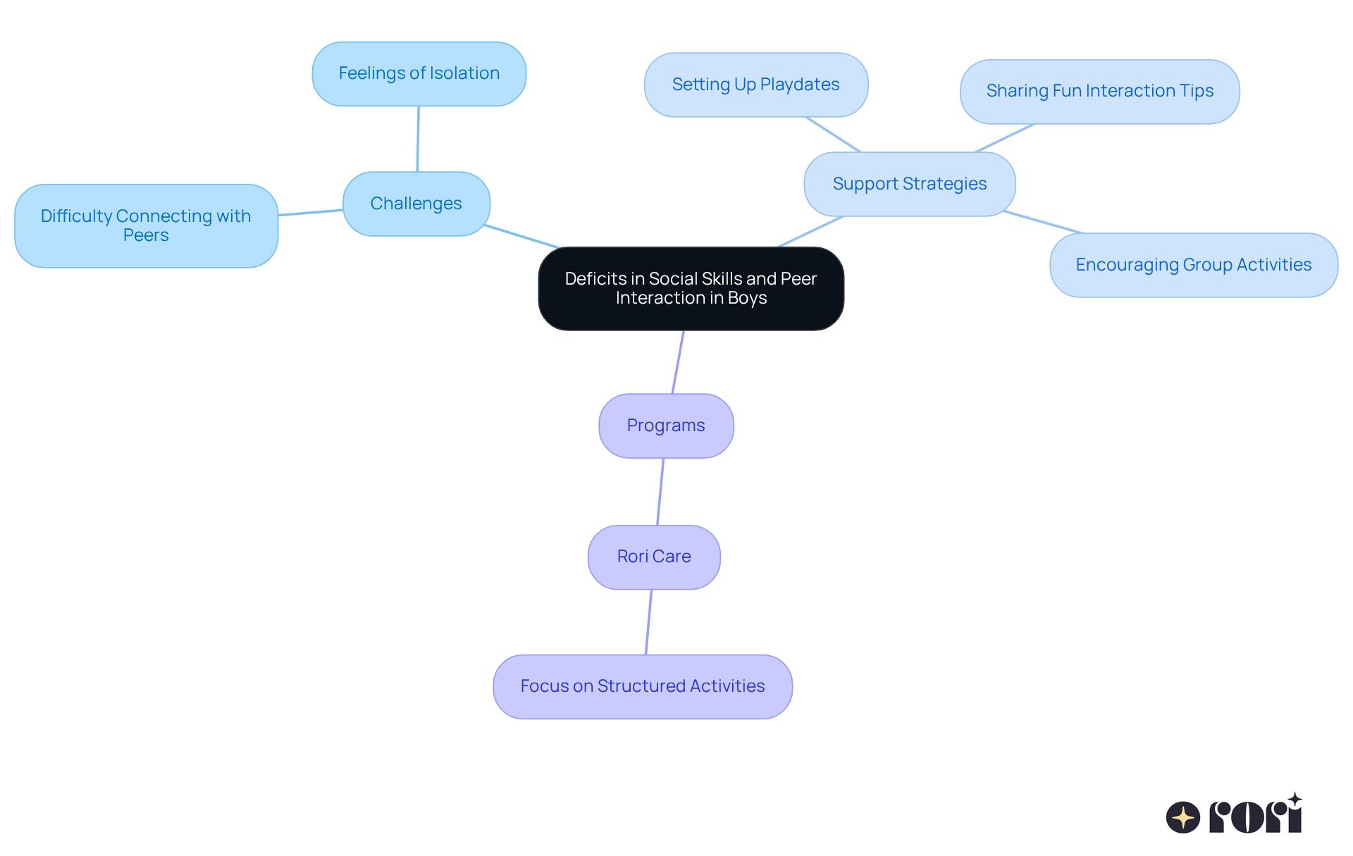 Start at the center with the main issue, then follow the branches to see the challenges boys face, the strategies you can use to help them, and the programs available to support their social development. Start at the center with the main issue, then follow the branches to see the challenges boys face, the strategies you can use to help them, and the programs available to support their social development.