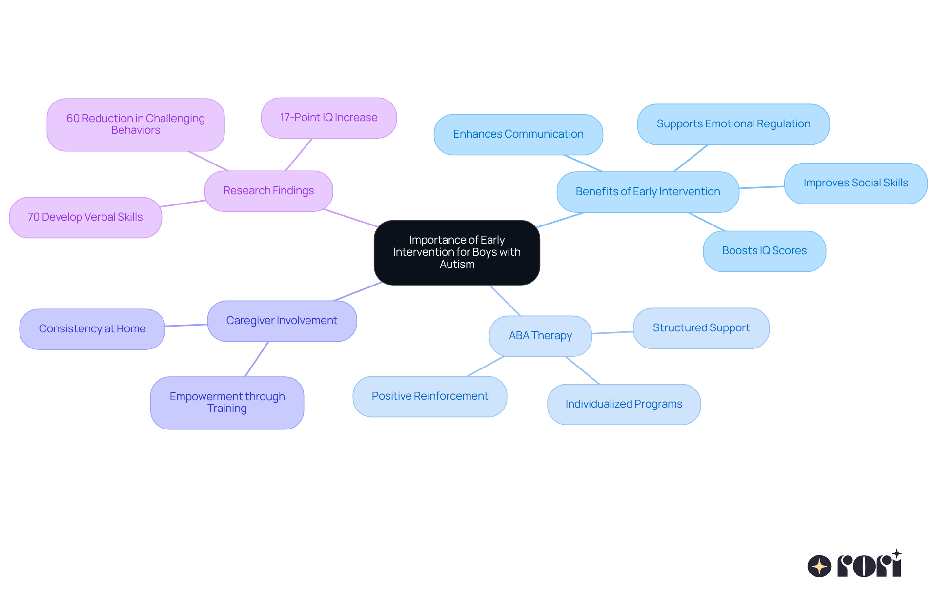 This mindmap shows how early intervention can positively impact boys with autism. Start at the center with the main idea, then follow the branches to explore the benefits, strategies like ABA therapy, and the importance of caregiver involvement. Each branch highlights a key aspect of how early action can lead to better outcomes. This mindmap shows how early intervention can positively impact boys with autism. Start at the center with the main idea, then follow the branches to explore the benefits, strategies like ABA therapy, and the importance of caregiver involvement. Each branch highlights a key aspect of how early action can lead to better outcomes.
