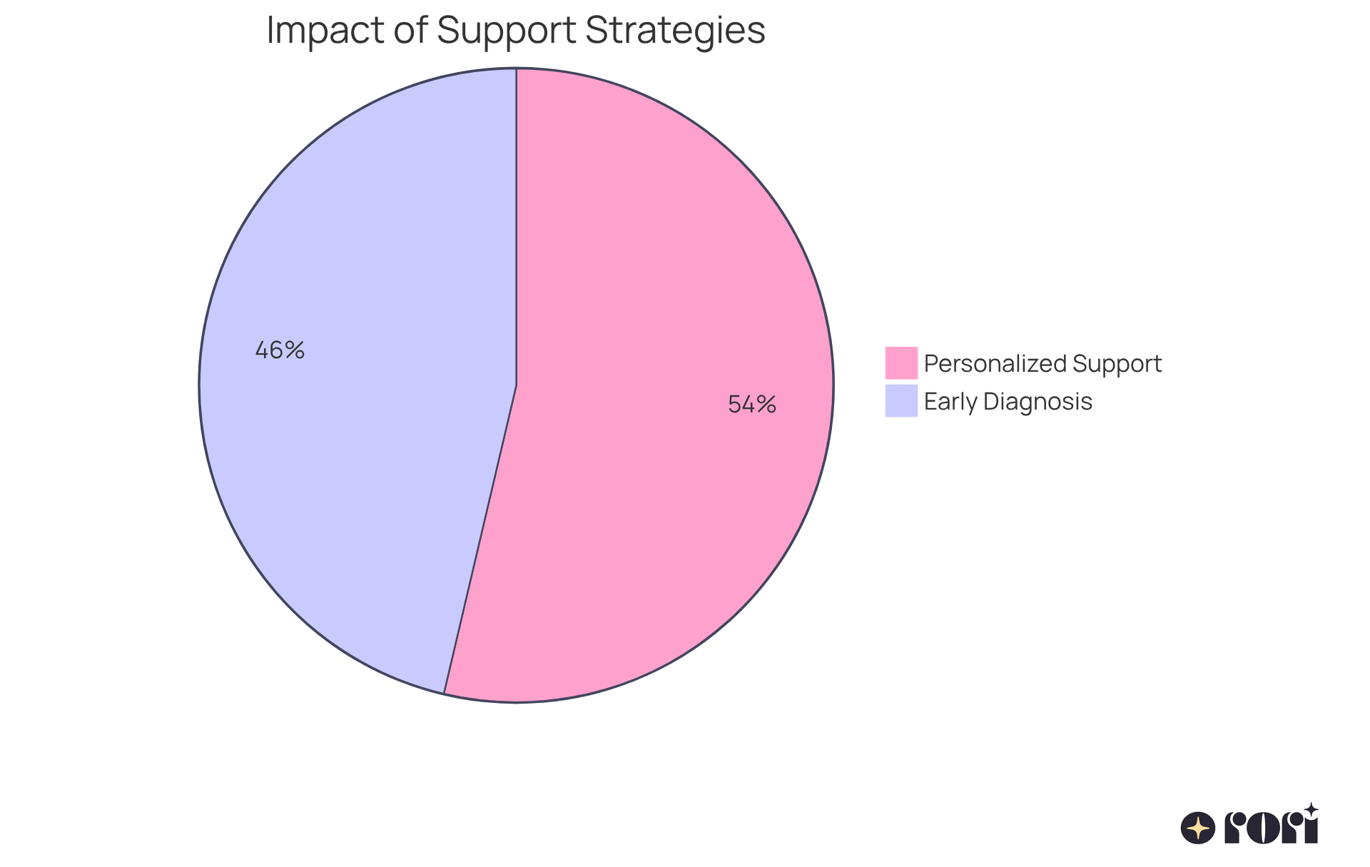 This chart shows how important personalized support and early diagnosis are for boys with autism. The bigger the slice, the more significant the impact - 63% improvement in outcomes with early help and 73% of teachers believe personalized strategies help all students. This chart shows how important personalized support and early diagnosis are for boys with autism. The bigger the slice, the more significant the impact - 63% improvement in outcomes with early help and 73% of teachers believe personalized strategies help all students.