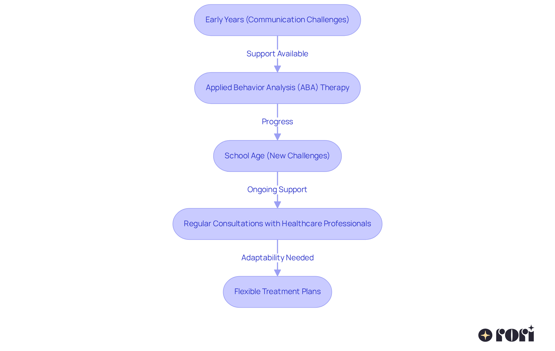 This flowchart illustrates the journey of support for children with autism. Each box represents a stage or action that parents can take, showing how to adapt and respond as their child grows. Follow the arrows to see how each step connects to the next! This flowchart illustrates the journey of support for children with autism. Each box represents a stage or action that parents can take, showing how to adapt and respond as their child grows. Follow the arrows to see how each step connects to the next!