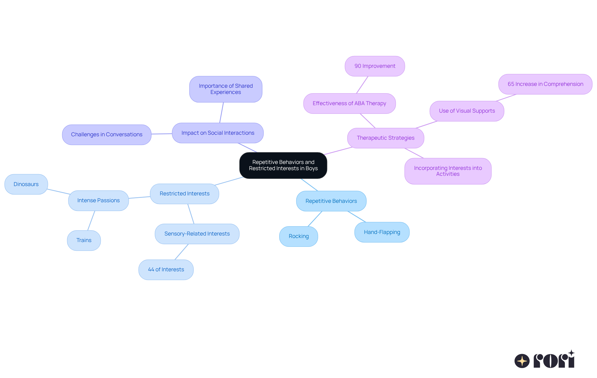 This mindmap helps visualize the connections between different aspects of repetitive behaviors and interests in boys with developmental disorders. Each branch represents a key theme, showing how they relate to each other and the overall understanding of these behaviors. This mindmap helps visualize the connections between different aspects of repetitive behaviors and interests in boys with developmental disorders. Each branch represents a key theme, showing how they relate to each other and the overall understanding of these behaviors.