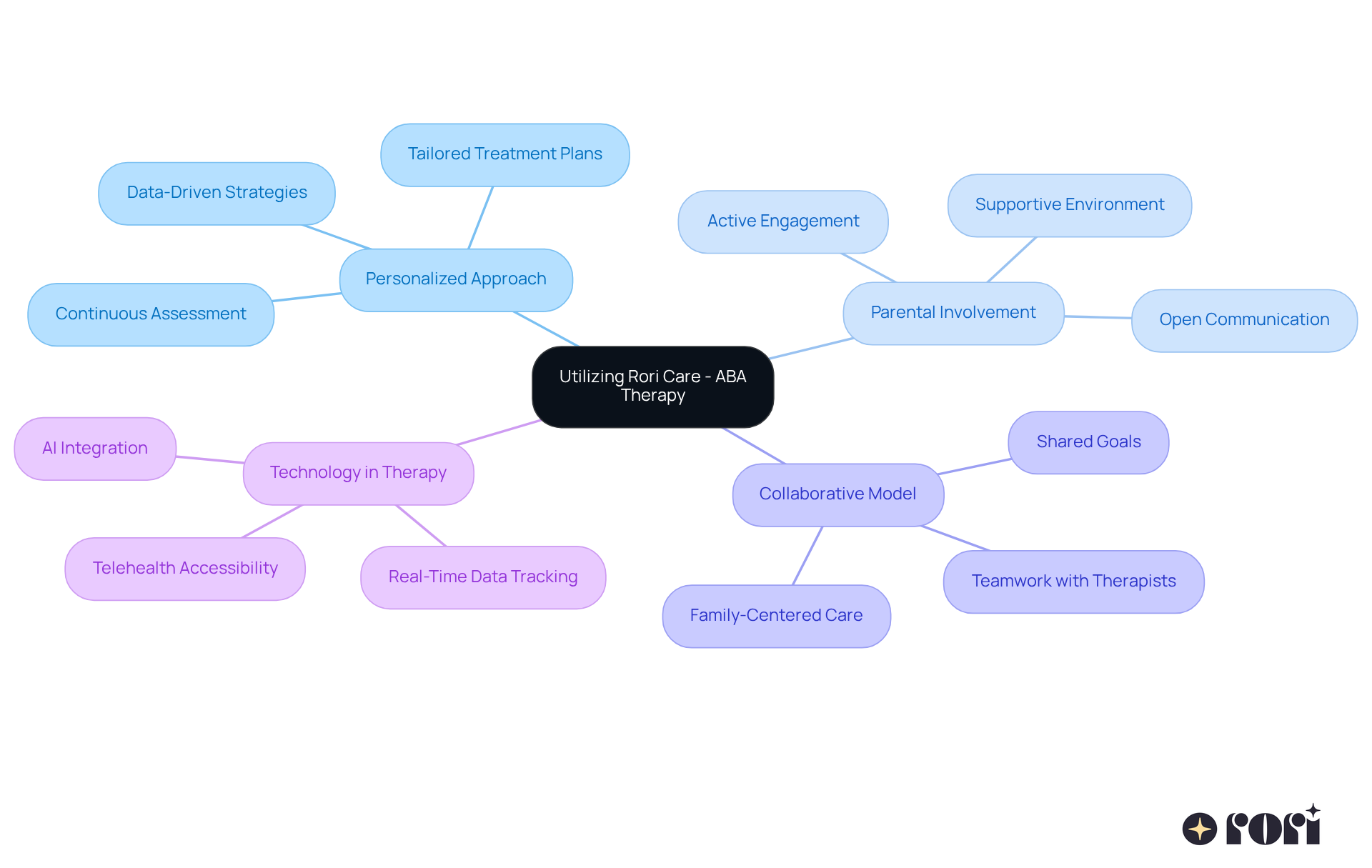 This mindmap illustrates how Rori Care approaches ABA therapy. Start at the center with the main idea, then follow the branches to explore how personalized strategies, parental involvement, collaboration, and technology all contribute to effective autism management.