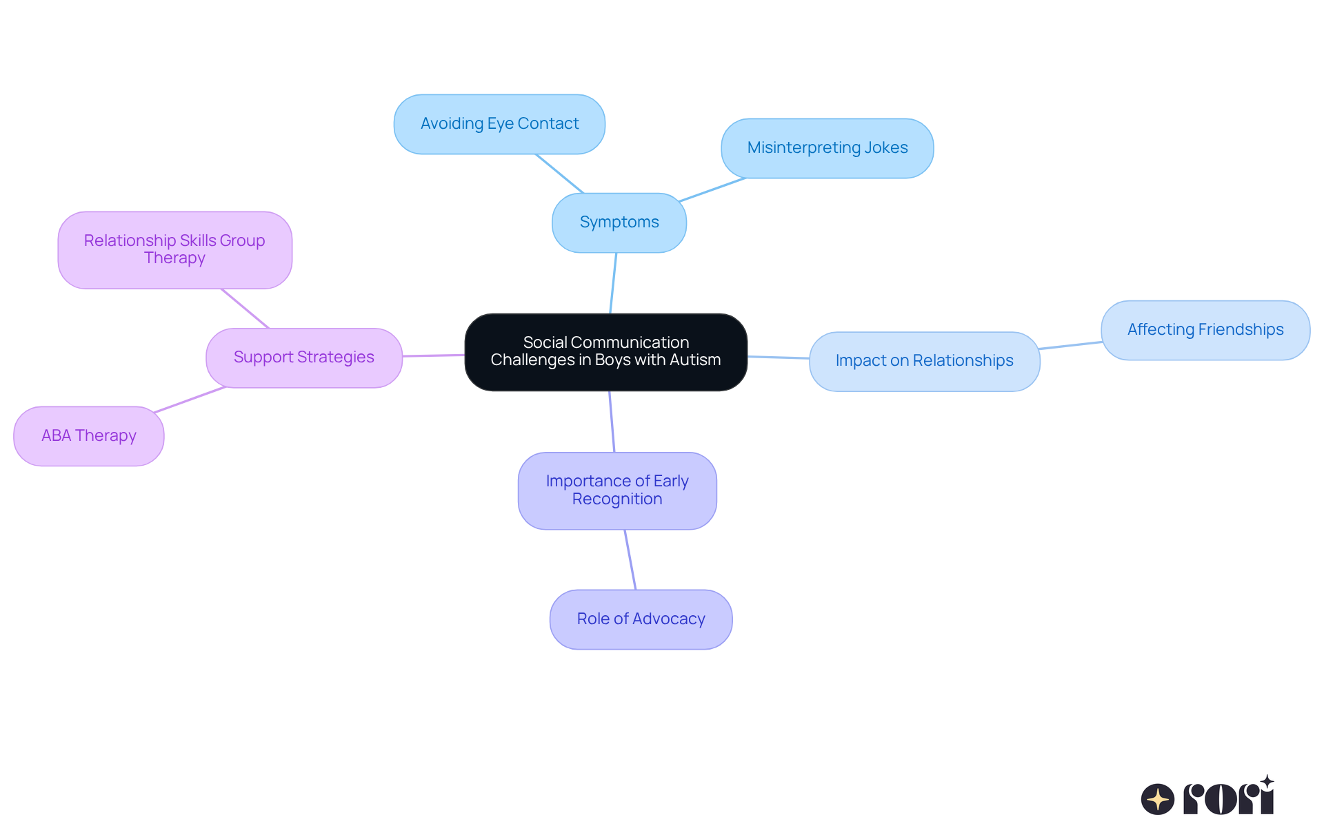 This mindmap illustrates the various aspects of social communication challenges faced by boys with autism. Start at the center to see the main topic, then follow the branches to explore symptoms, impacts, and strategies for support. Each branch represents a key area, helping you understand how they connect and what can be done to help.