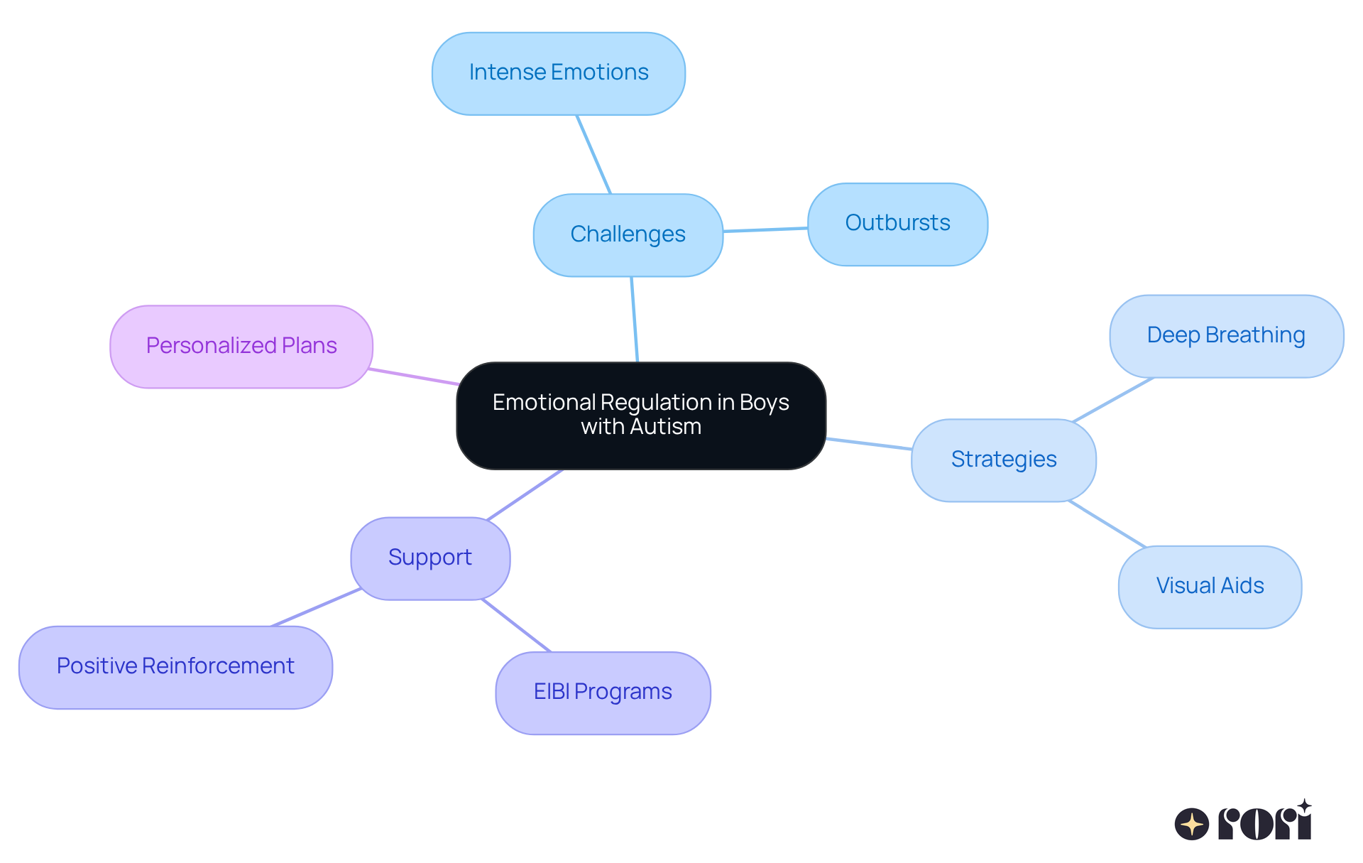 This mindmap illustrates how boys with autism can manage their emotions. Start at the center with the main topic, then explore the challenges they face, the strategies that can help, the support available, and the importance of personalized plans. Each branch represents a different aspect of emotional regulation. This mindmap illustrates how boys with autism can manage their emotions. Start at the center with the main topic, then explore the challenges they face, the strategies that can help, the support available, and the importance of personalized plans. Each branch represents a different aspect of emotional regulation.
