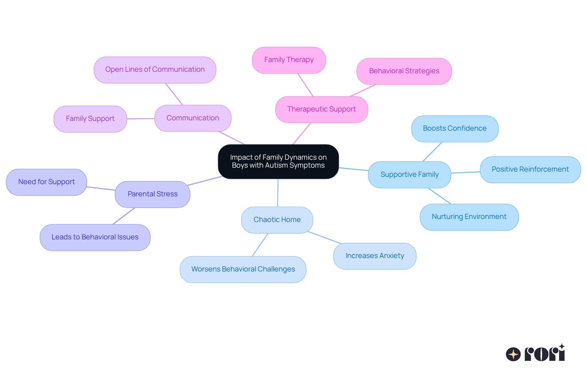 This mindmap shows how family dynamics affect boys with autism. Start at the center with the main idea, then follow the branches to see how different factors like support and communication play a role in your child's development. This mindmap shows how family dynamics affect boys with autism. Start at the center with the main idea, then follow the branches to see how different factors like support and communication play a role in your child's development.