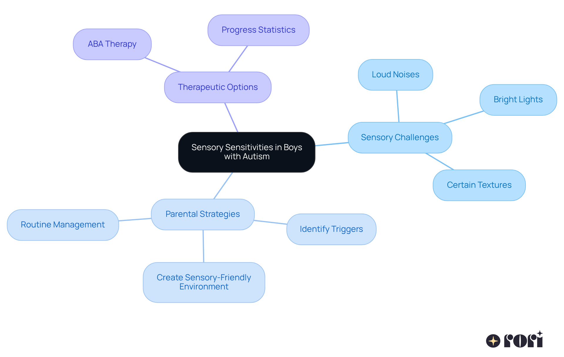 This mindmap helps you see how sensory sensitivities affect boys with autism and what parents can do about it. Each branch represents a different aspect of the topic, from the challenges they face to the strategies that can help. Follow the branches to explore how these elements connect and support your child's well-being. This mindmap helps you see how sensory sensitivities affect boys with autism and what parents can do about it. Each branch represents a different aspect of the topic, from the challenges they face to the strategies that can help. Follow the branches to explore how these elements connect and support your child's well-being.