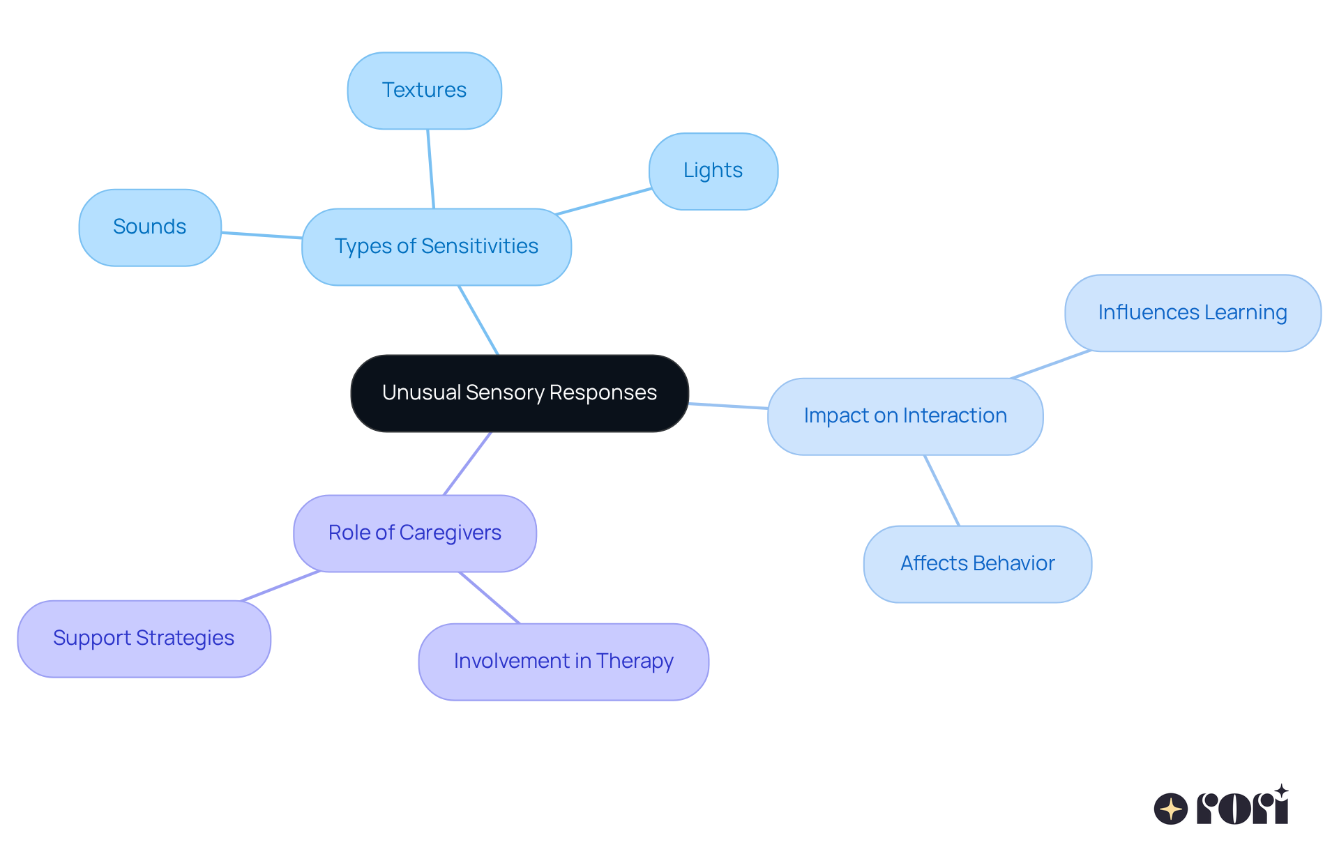 This mindmap starts with the main topic in the center and branches out to show different types of sensory sensitivities, their impacts, and how caregivers can help. Each branch represents a key area of focus, making it easy to see how they connect to the central theme. This mindmap starts with the main topic in the center and branches out to show different types of sensory sensitivities, their impacts, and how caregivers can help. Each branch represents a key area of focus, making it easy to see how they connect to the central theme.