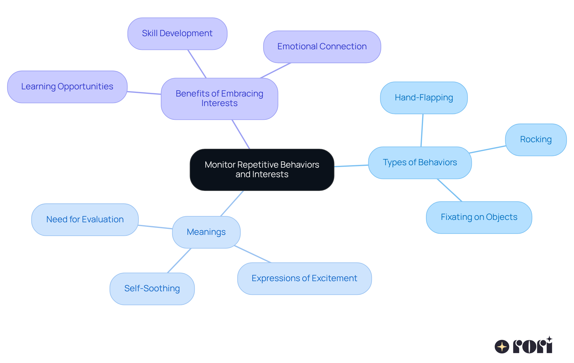 The central node represents the main focus of monitoring behaviors. Each branch shows different aspects of these behaviors, helping you understand what they mean and how they can benefit your child's development. The central node represents the main focus of monitoring behaviors. Each branch shows different aspects of these behaviors, helping you understand what they mean and how they can benefit your child's development.