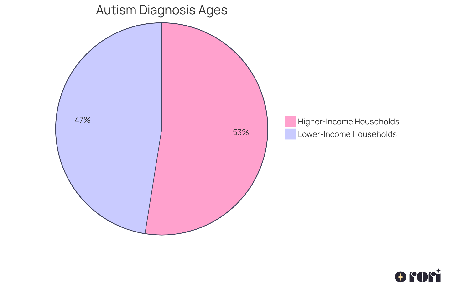 This pie chart shows the average ages at which toddlers are diagnosed with autism based on their family's income. The blue slice represents lower-income households, diagnosed at an average age of 4.7 years, while the green slice represents higher-income households, diagnosed at an average age of 5.2 years. The sizes of the slices help you see the difference in diagnosis ages at a glance. This pie chart shows the average ages at which toddlers are diagnosed with autism based on their family's income. The blue slice represents lower-income households, diagnosed at an average age of 4.7 years, while the green slice represents higher-income households, diagnosed at an average age of 5.2 years. The sizes of the slices help you see the difference in diagnosis ages at a glance.
